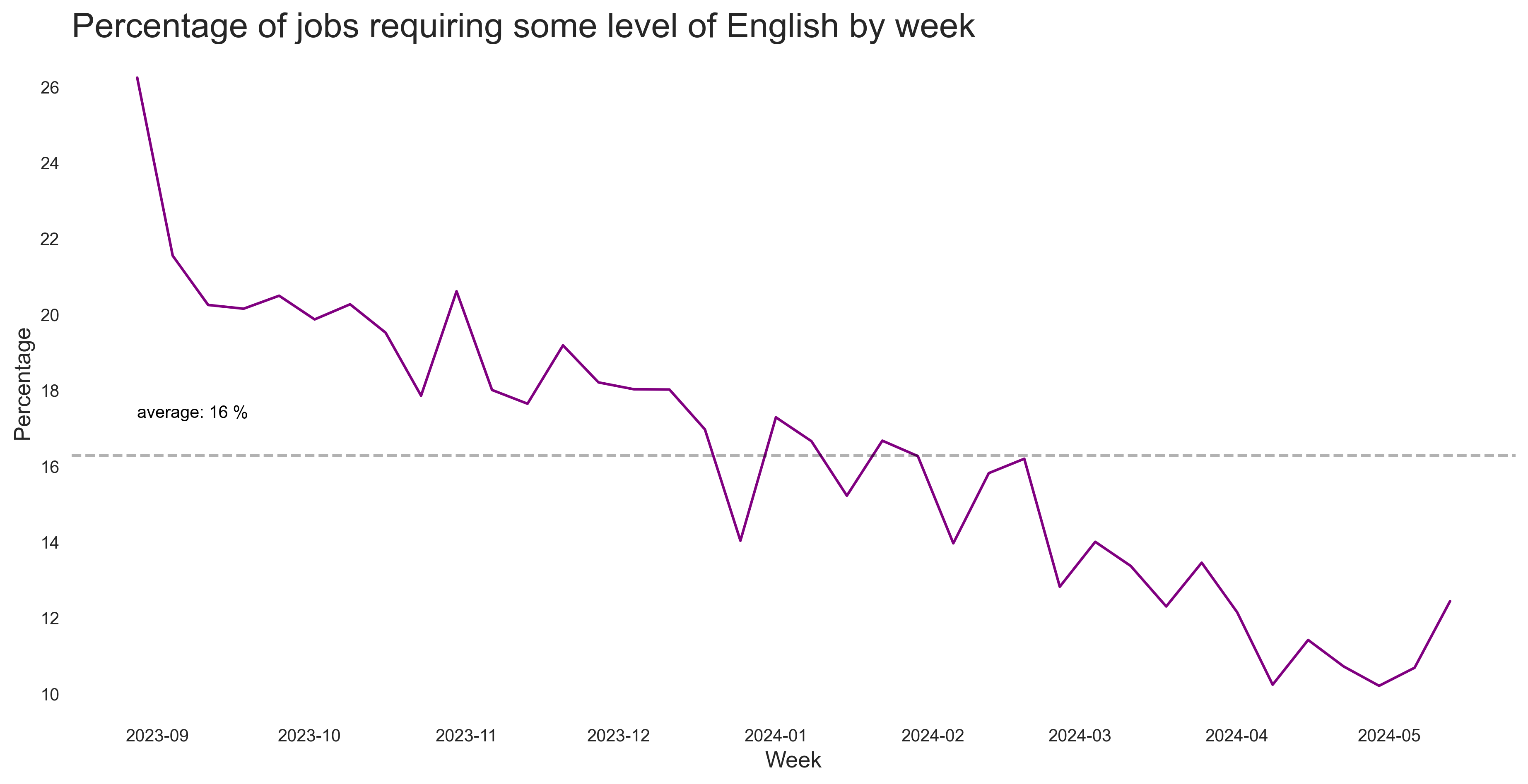 Share of English Jobs