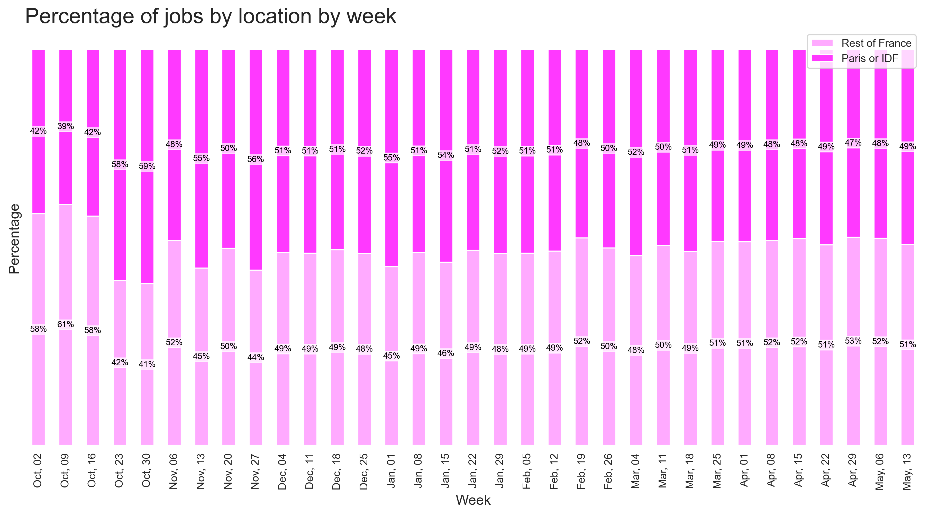 Demand by location