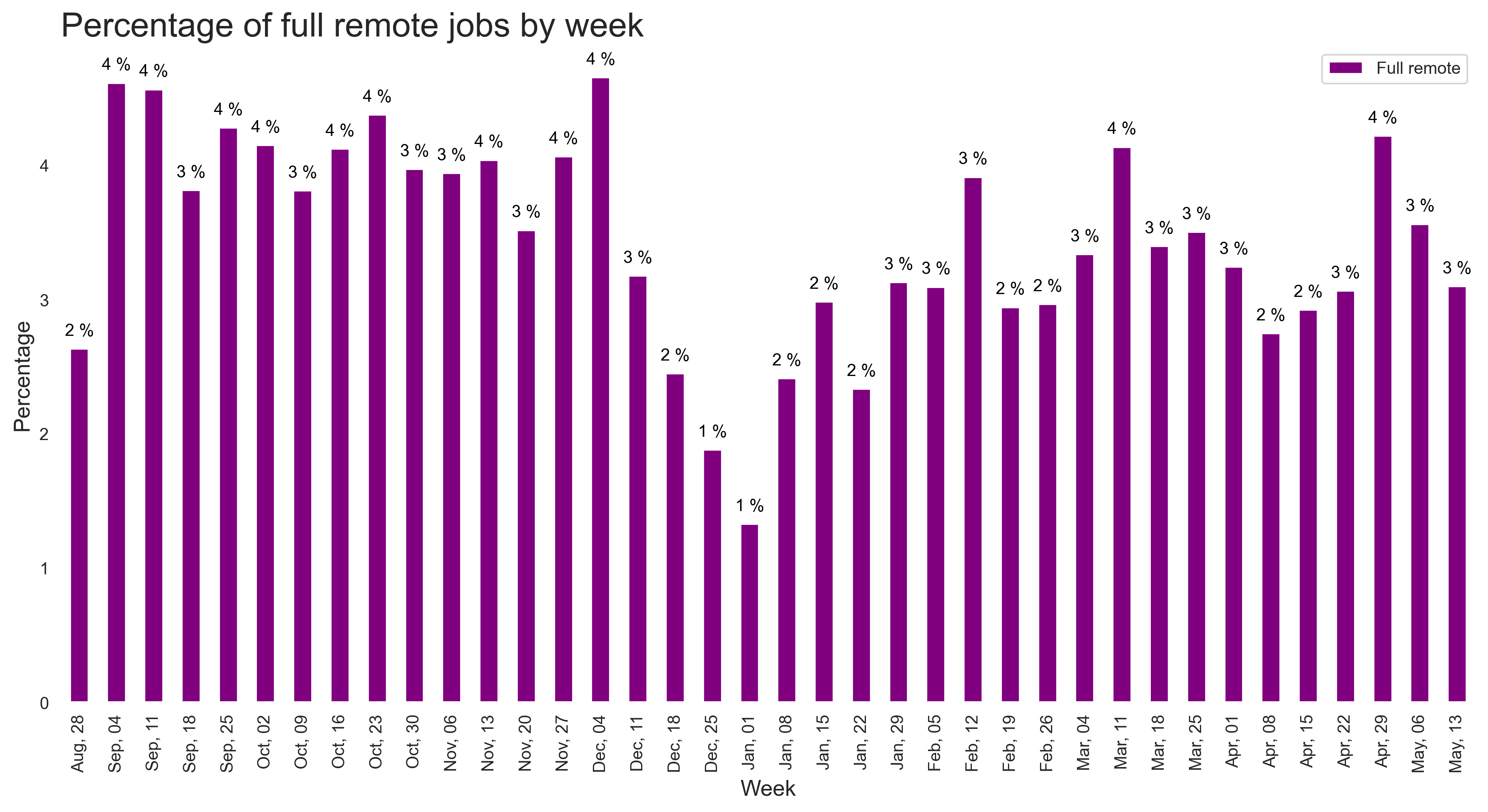 Demand by remote