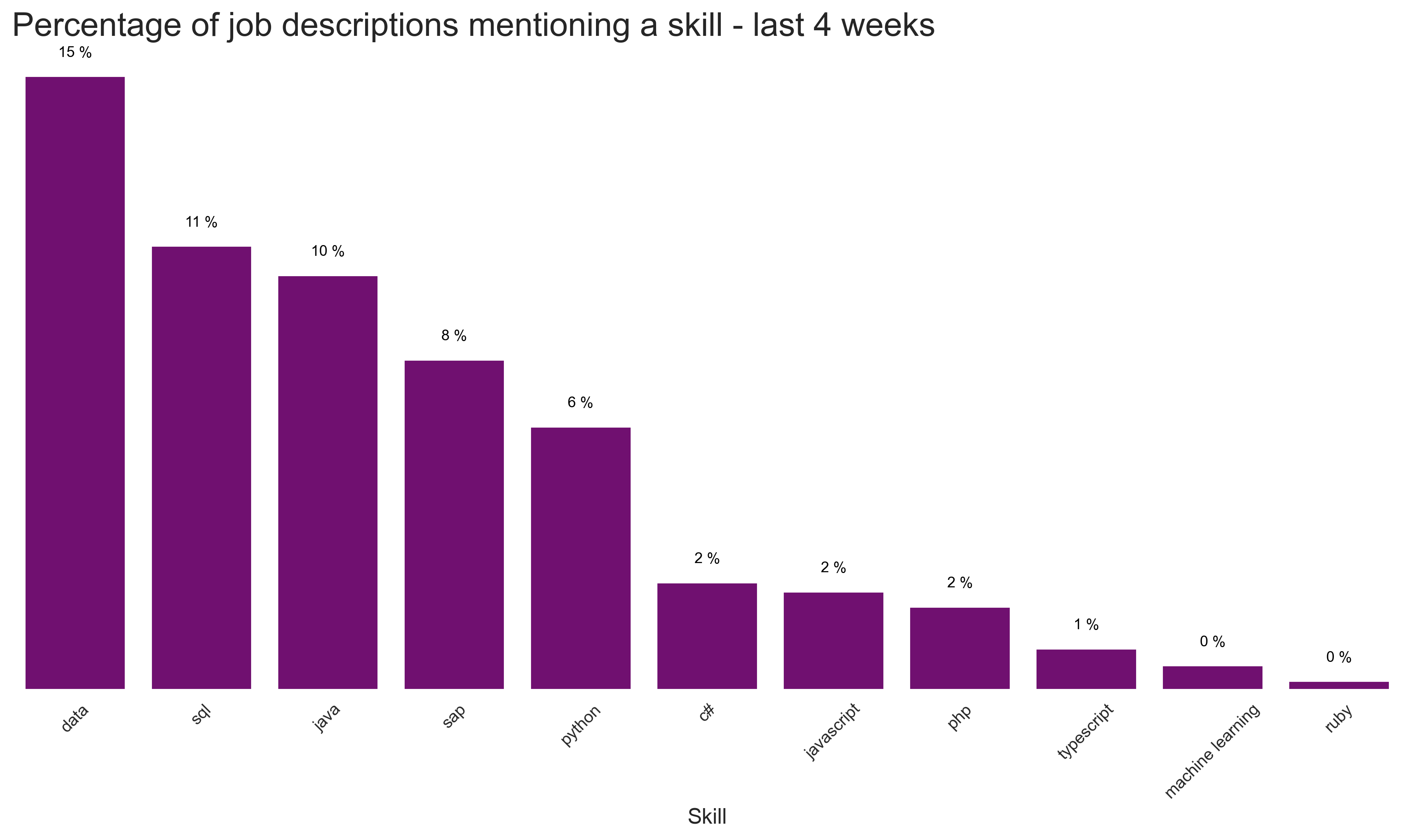 Most popular langagues and skills