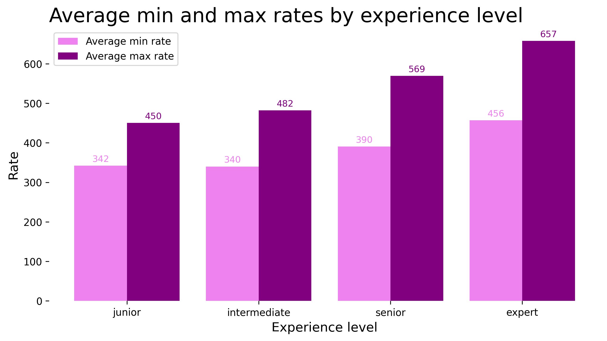 Average Rates by Experience