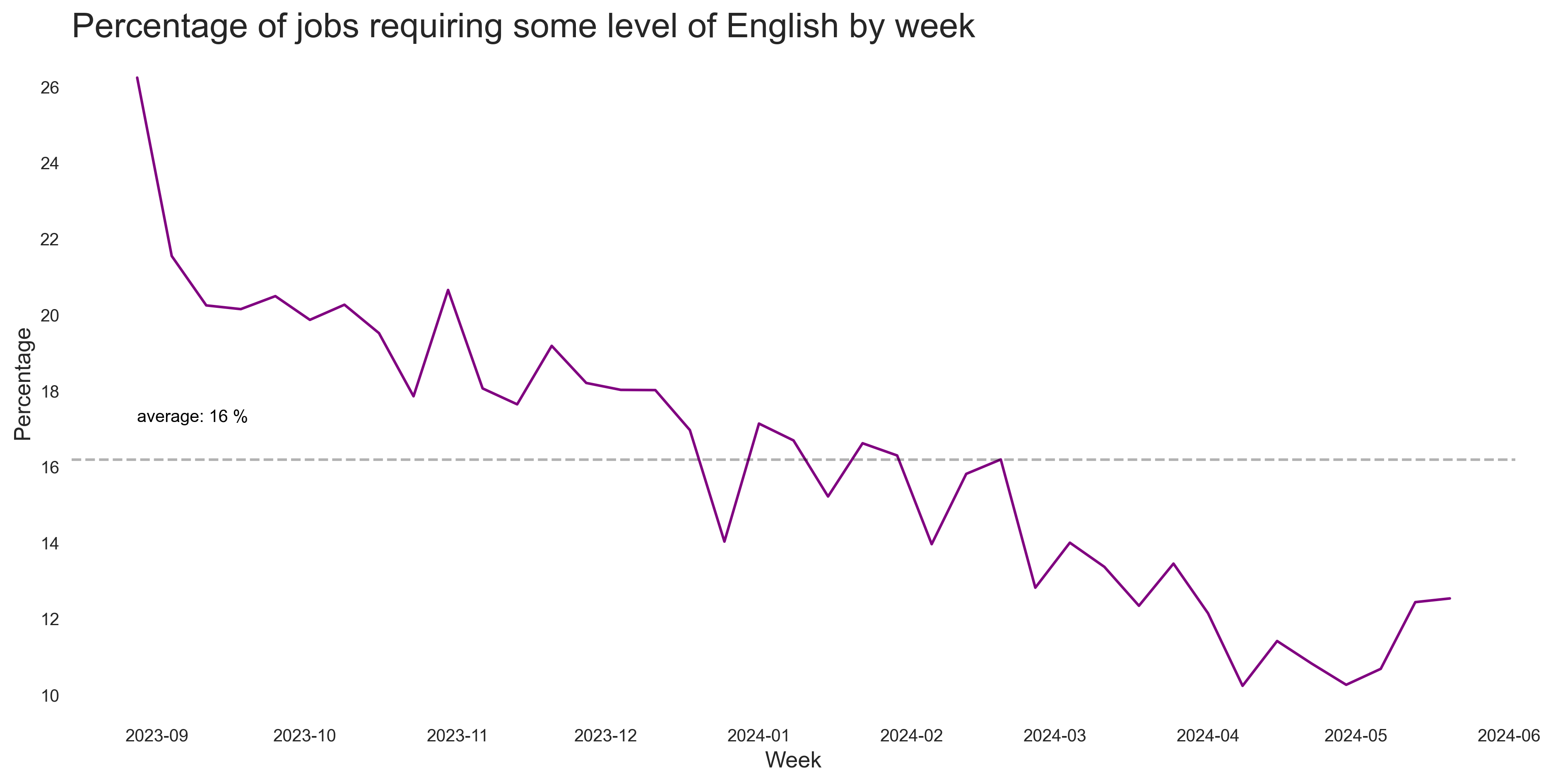 Share of English Jobs