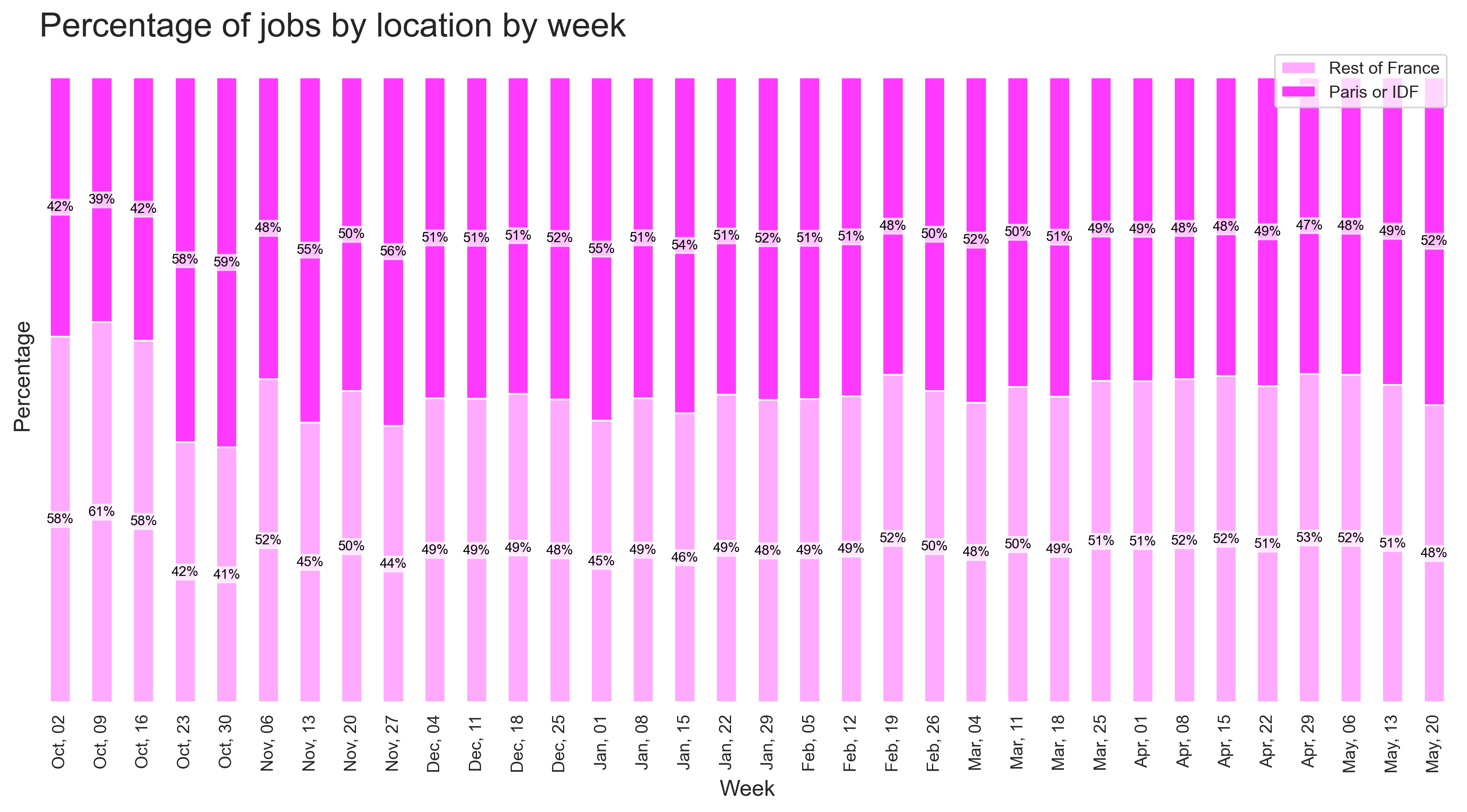 Demand by location