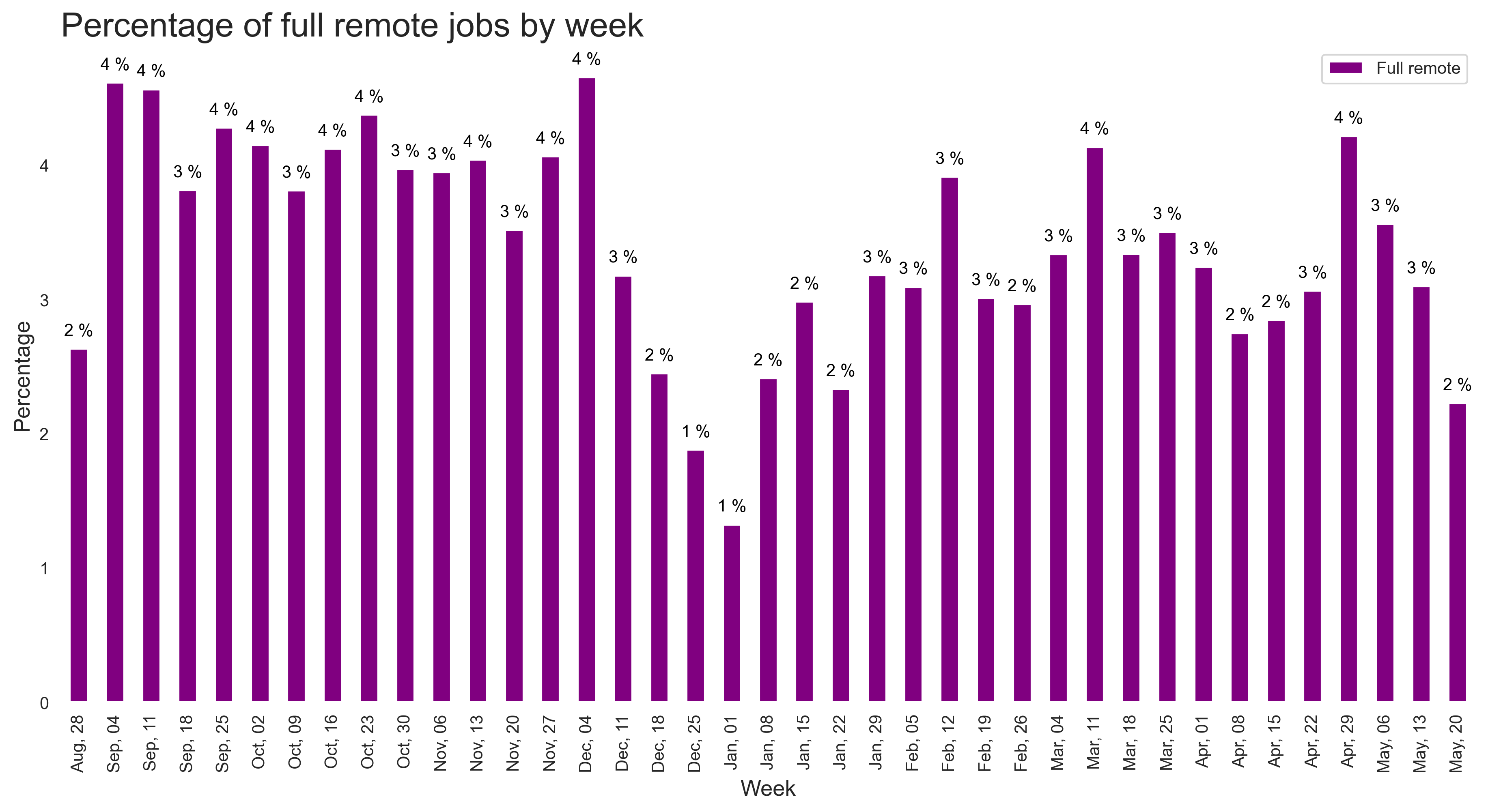 Demand by remote