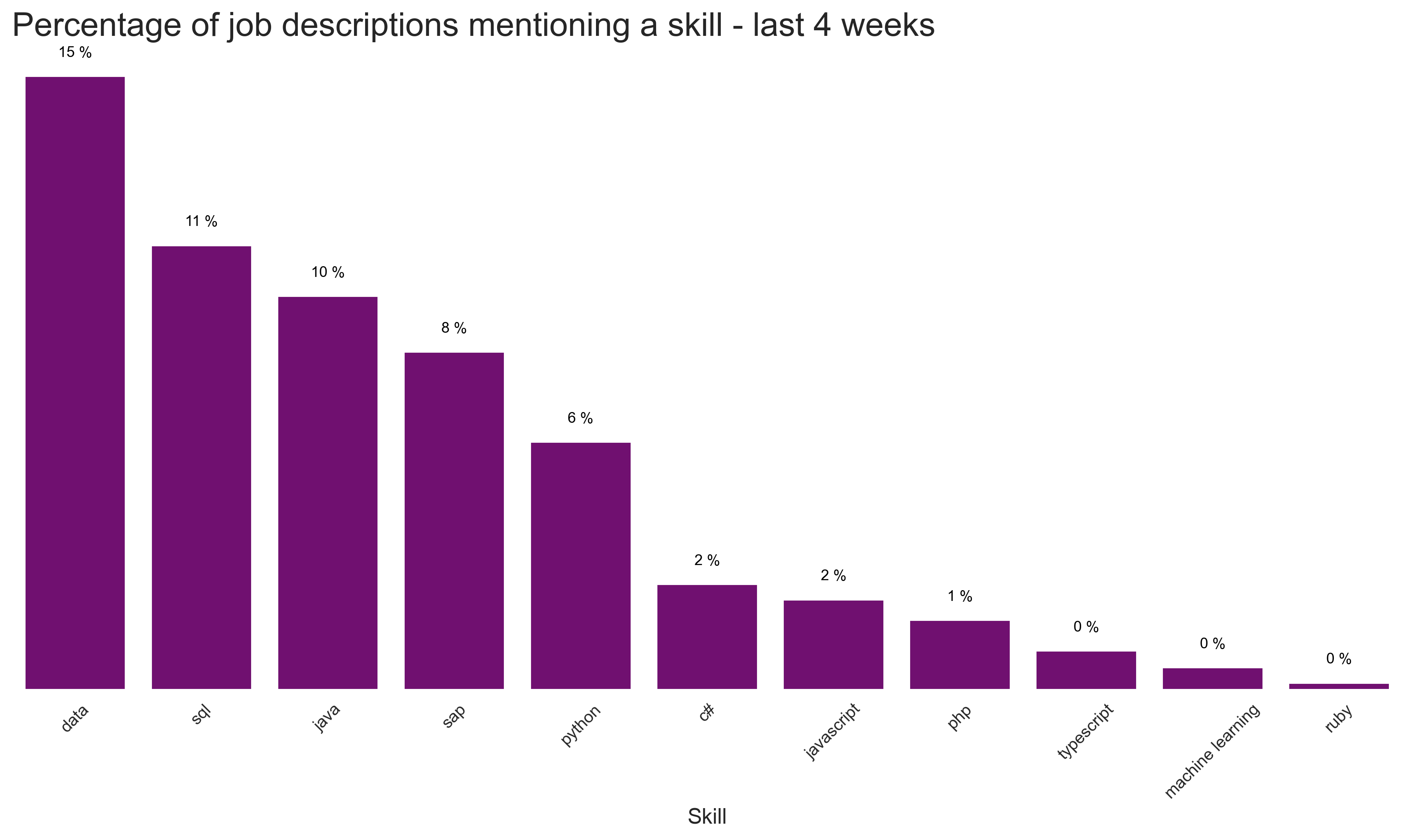 Most popular langagues and skills