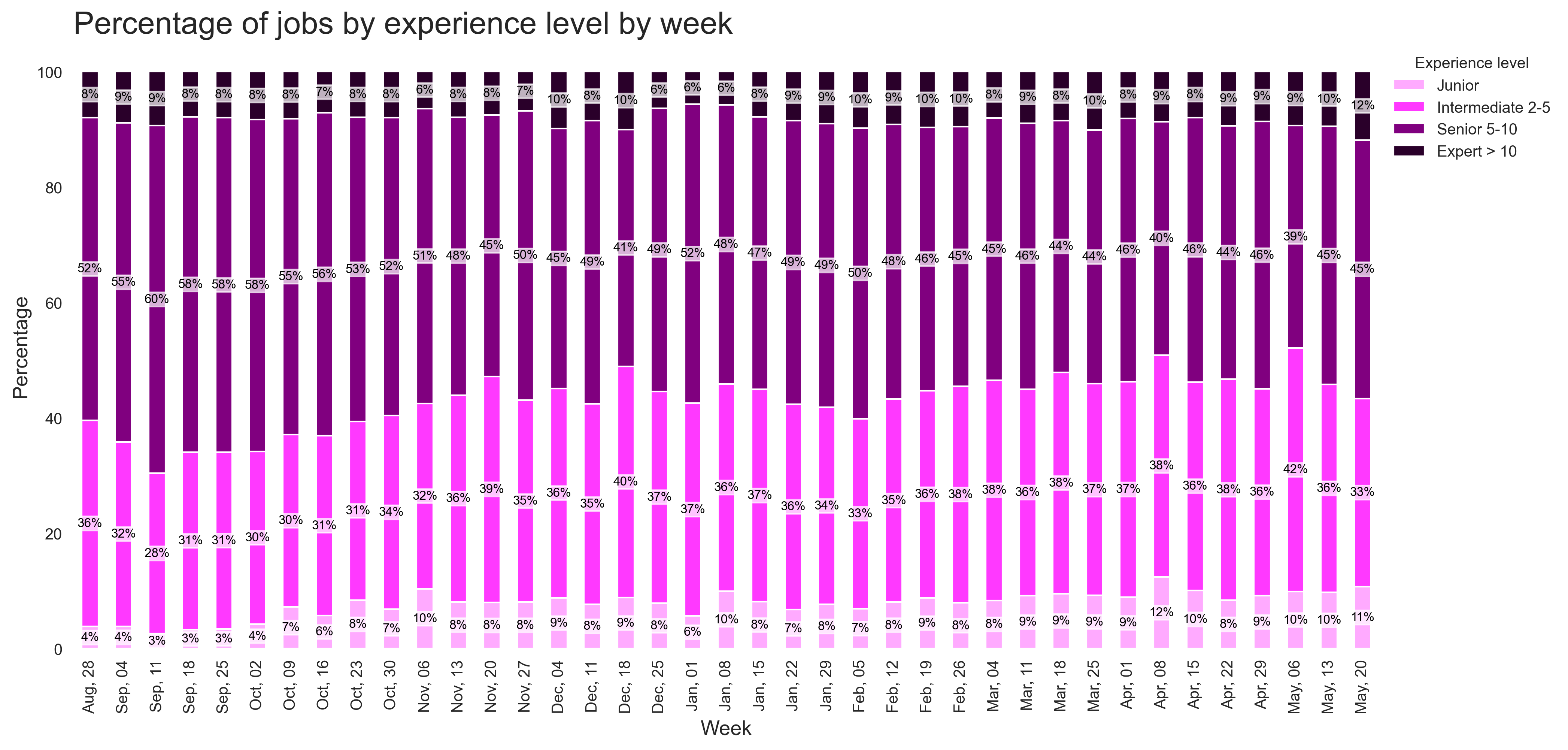 Demand by Experience Over Time