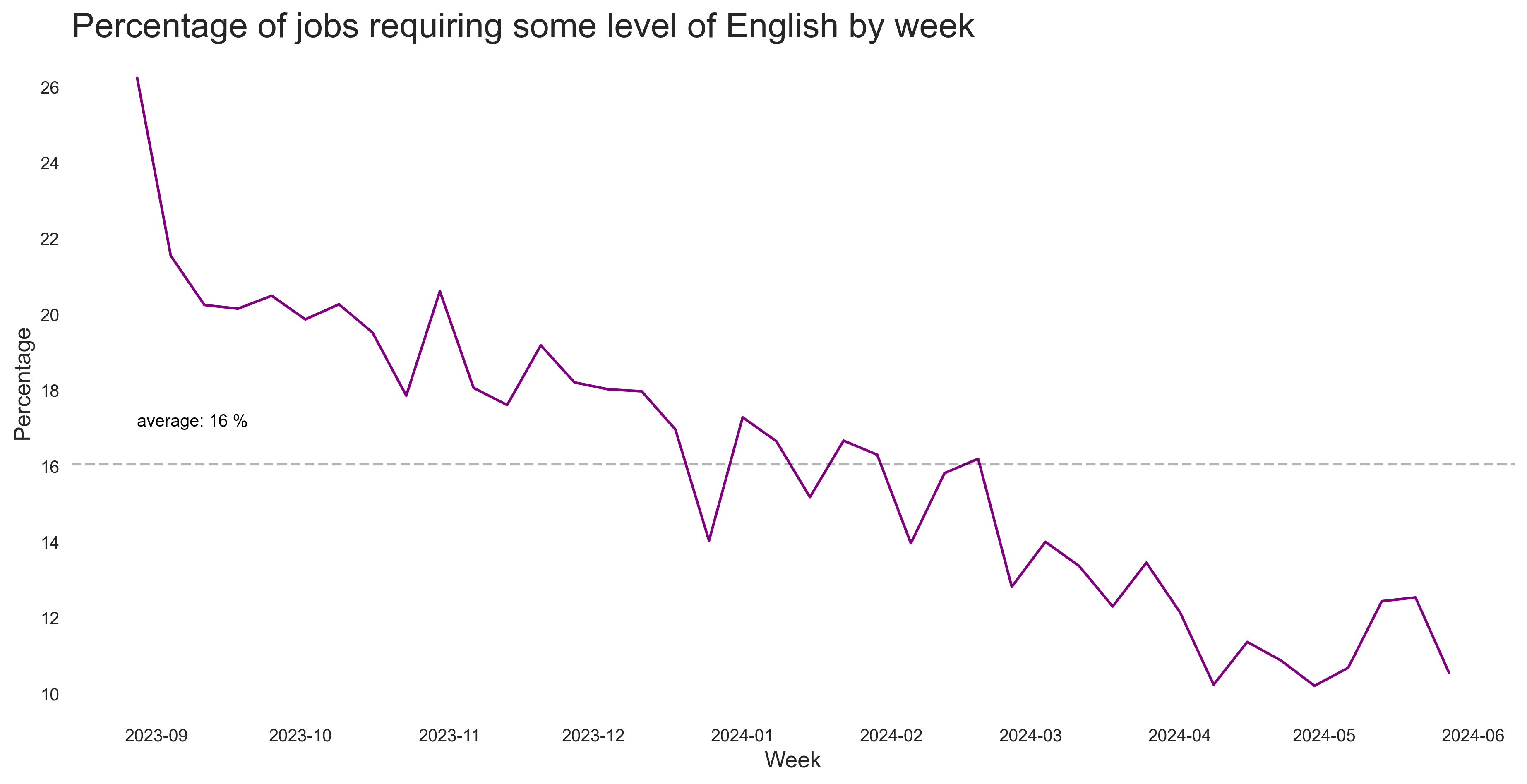 Share of English Jobs