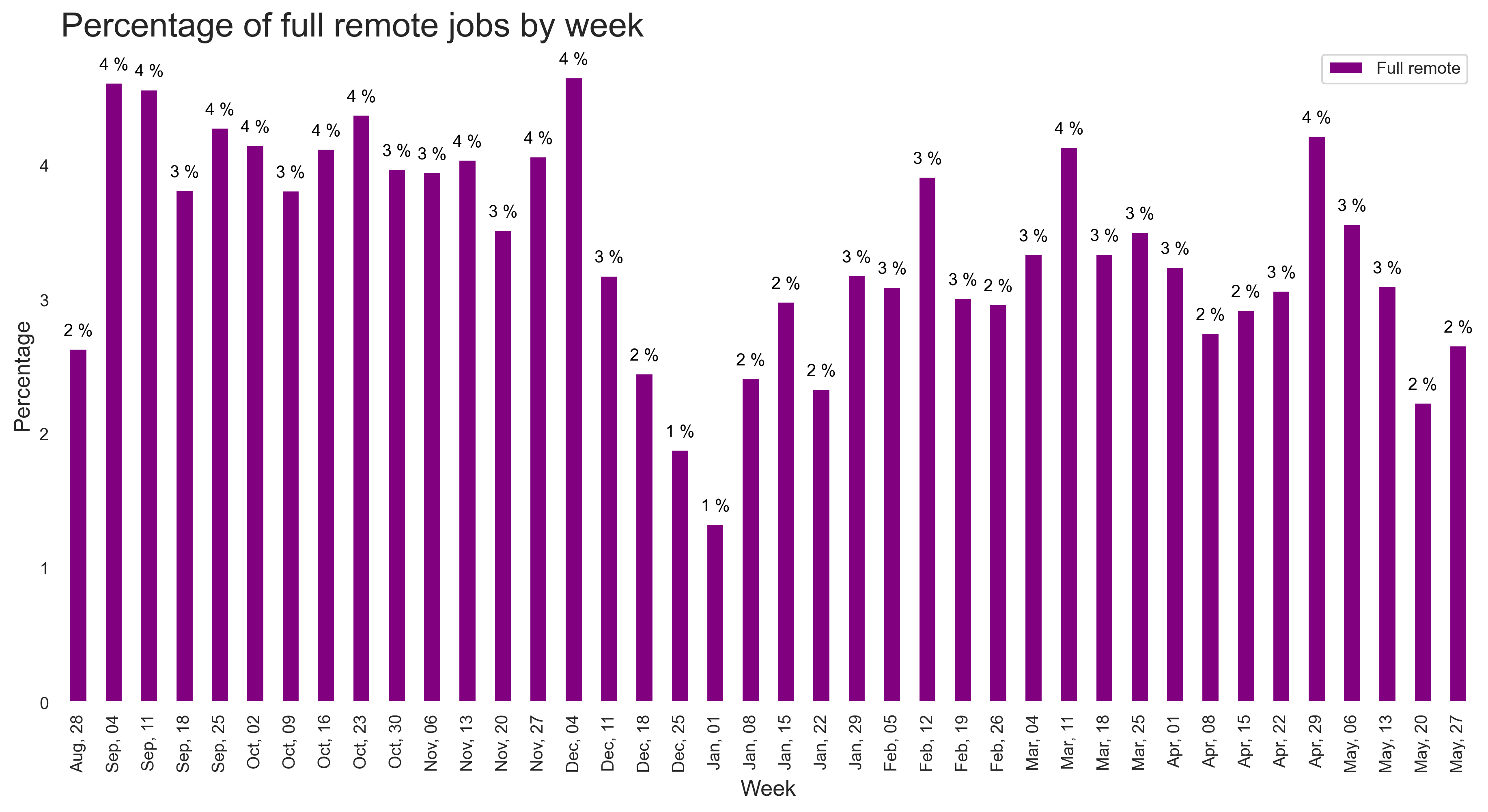 Demand by remote