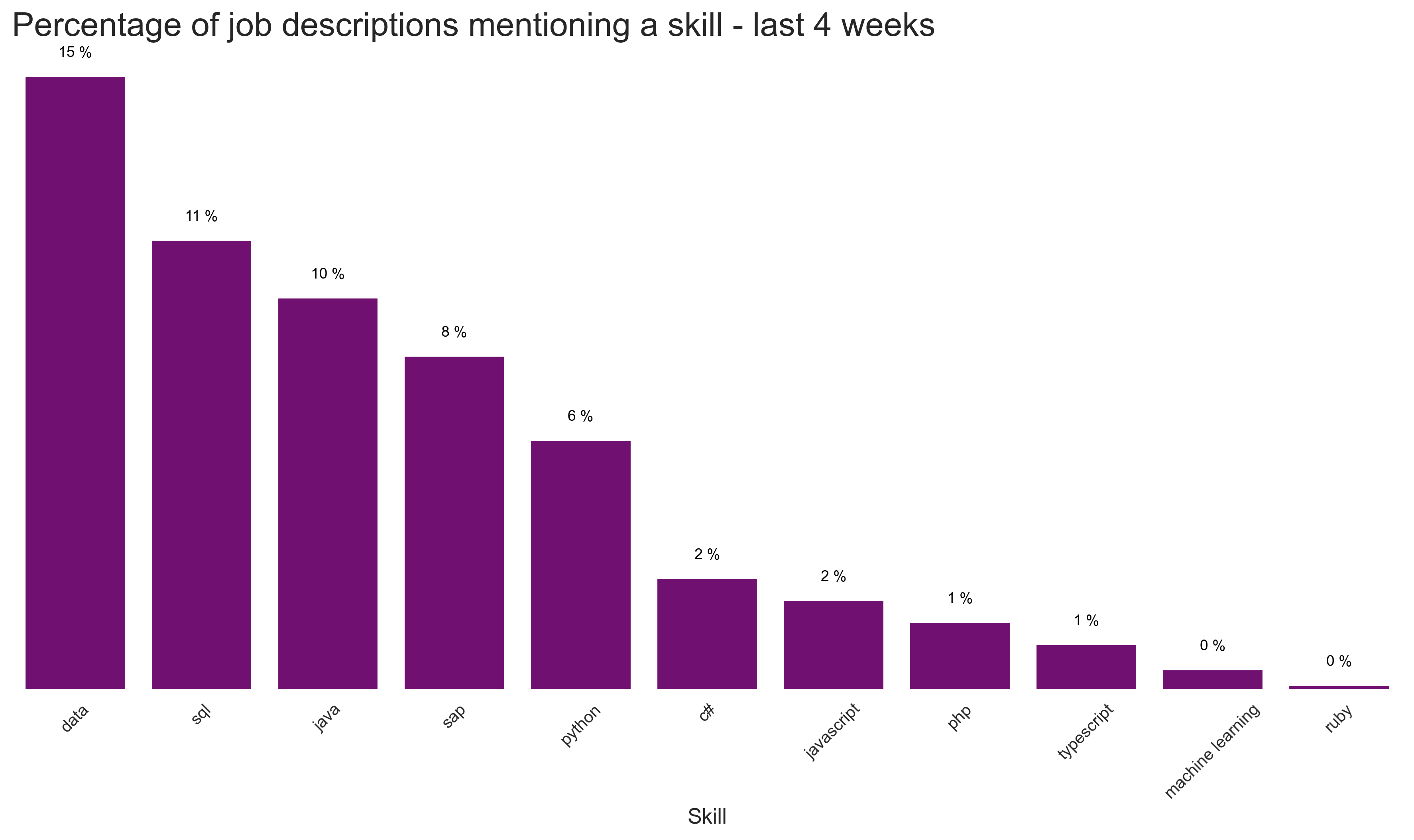 Most popular langagues and skills