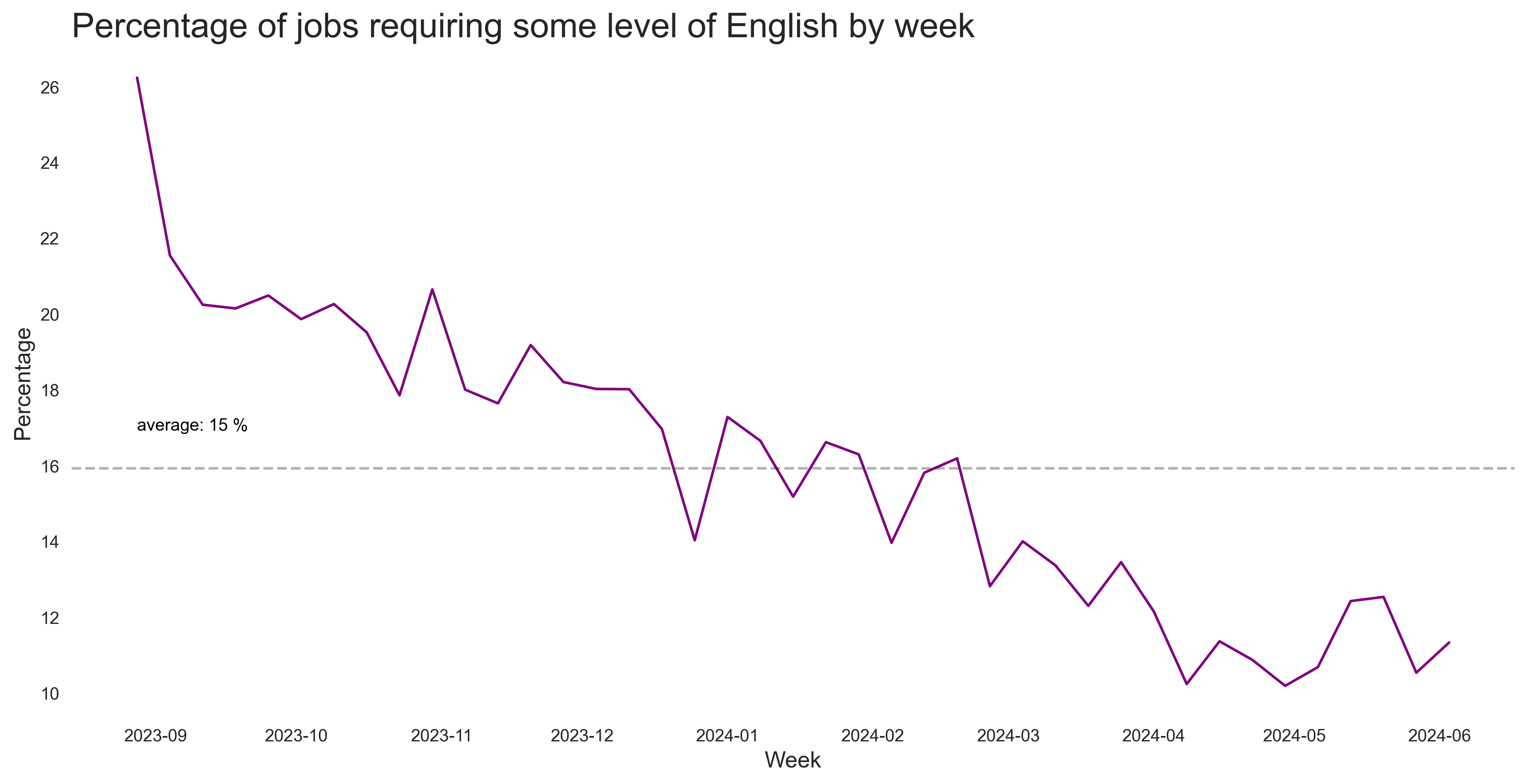 Share of English Jobs