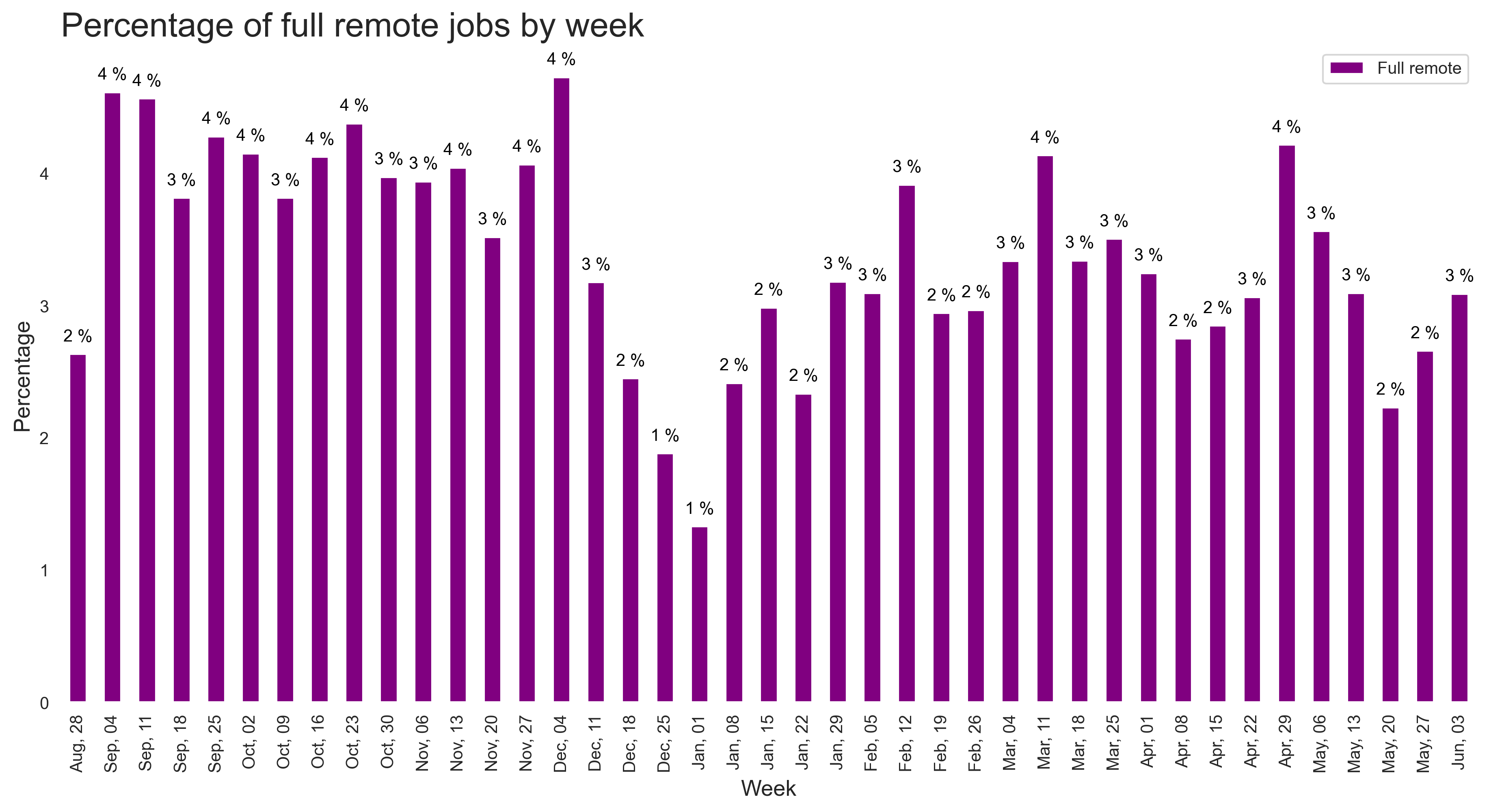 Demand by remote