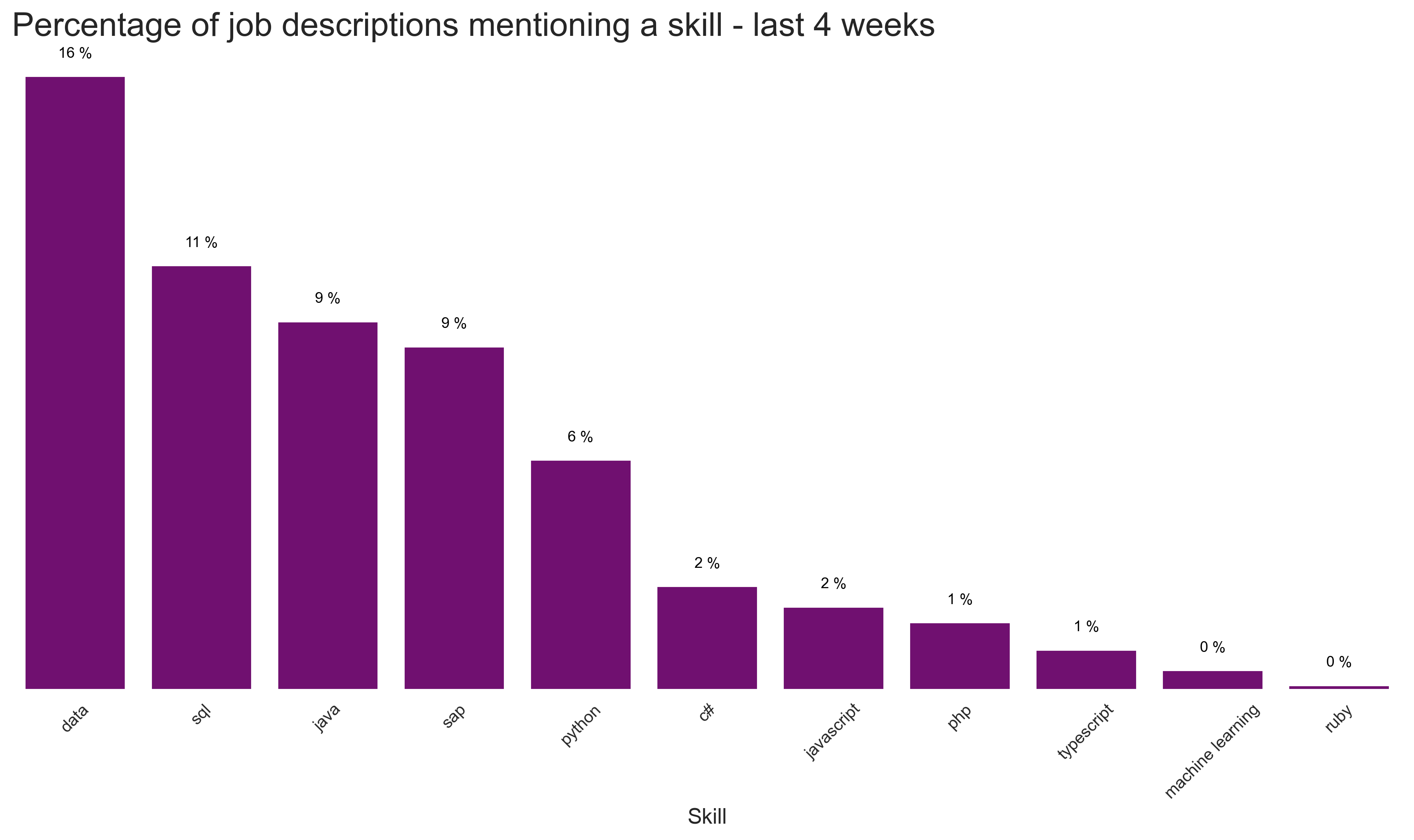 Most popular langagues and skills