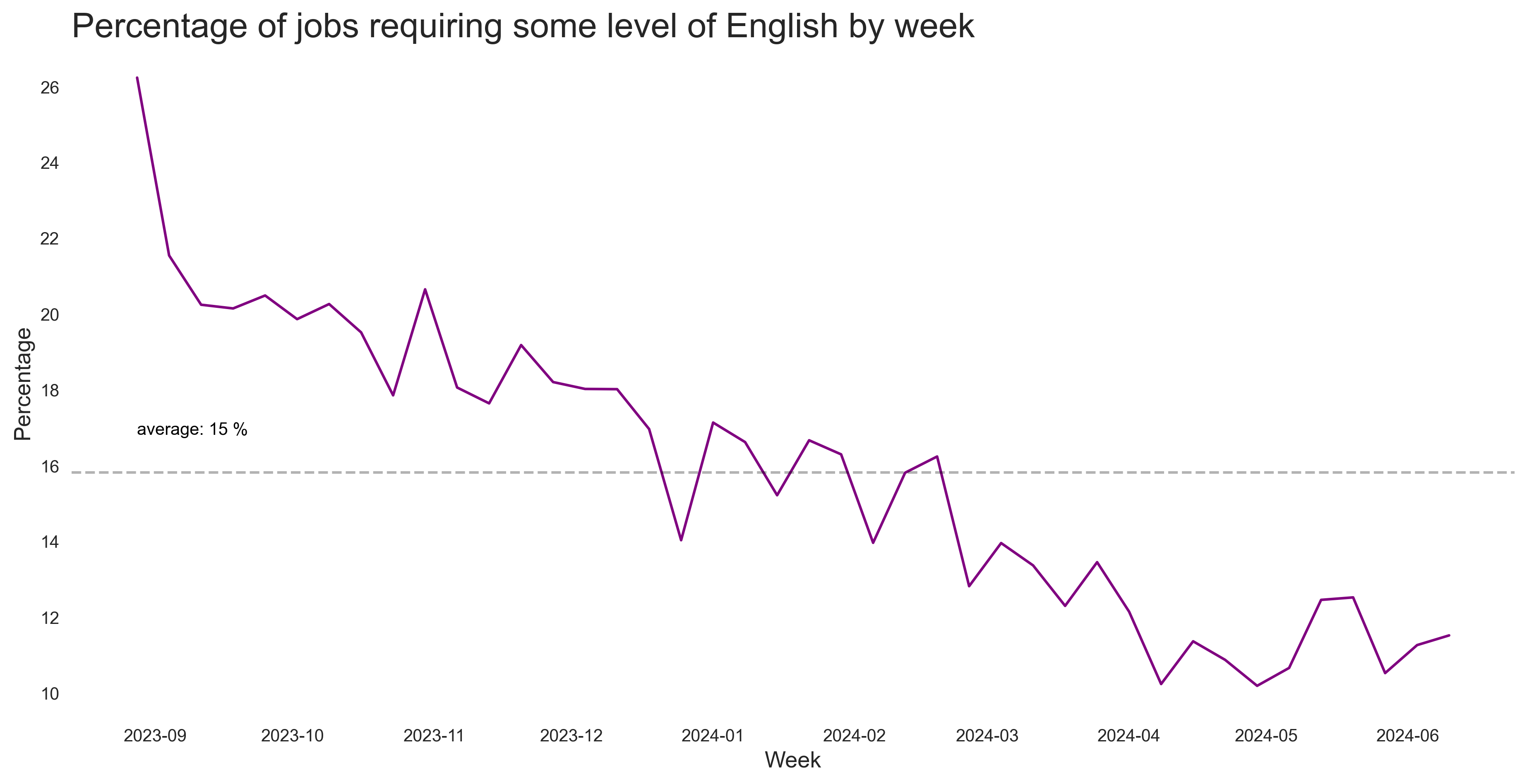 Share of English Jobs