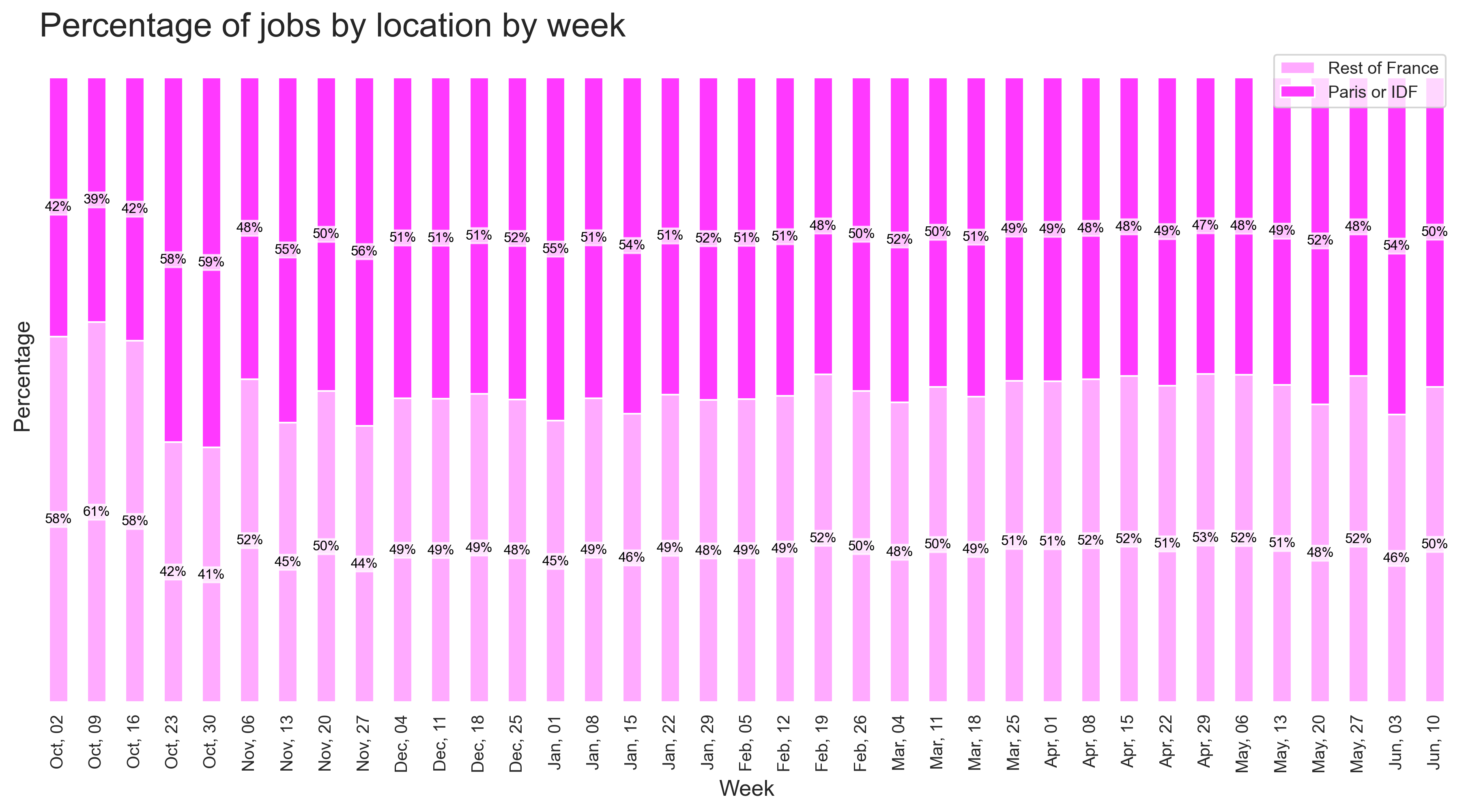 Demand by location