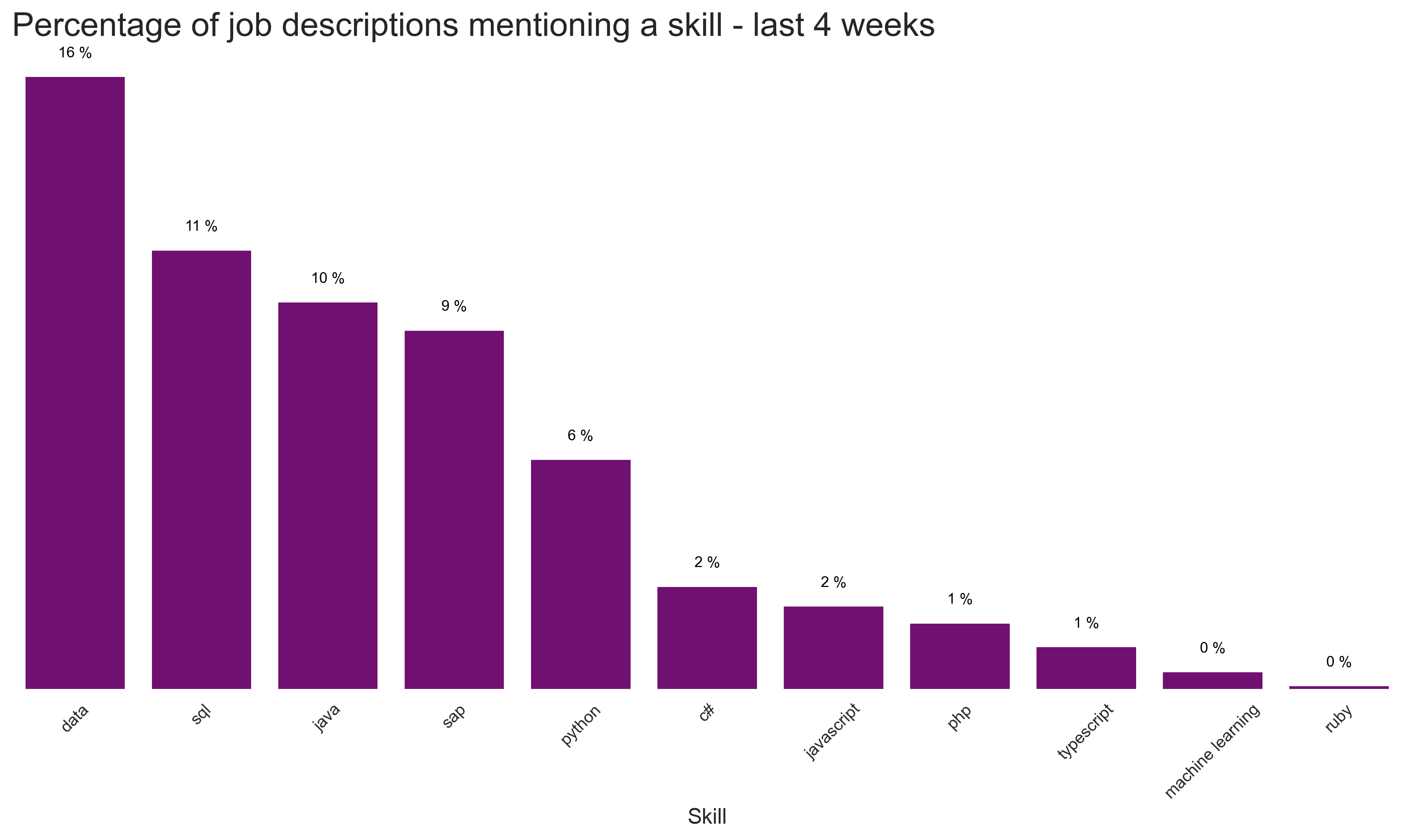 Most popular langagues and skills