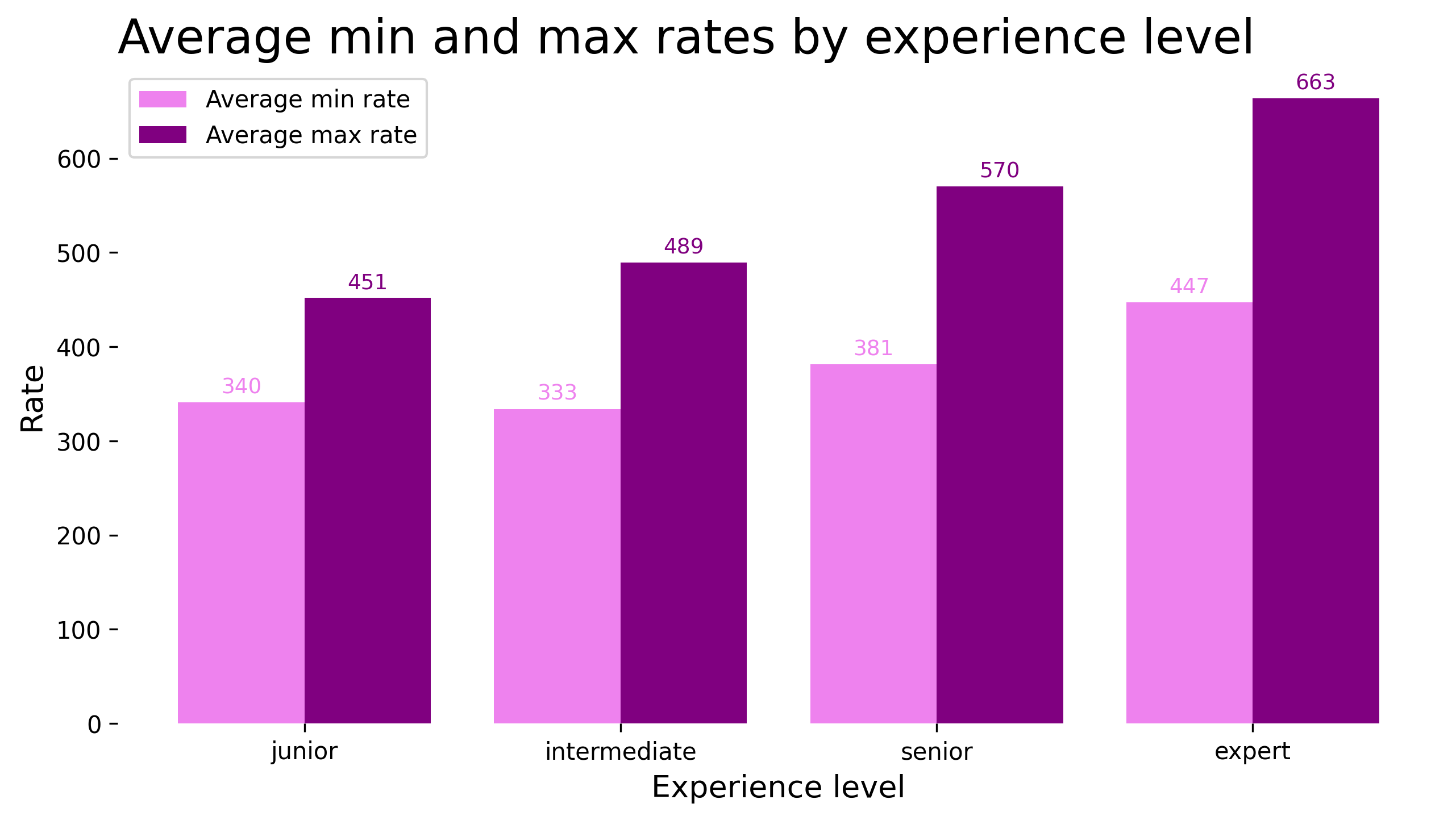 Average Rates by Experience