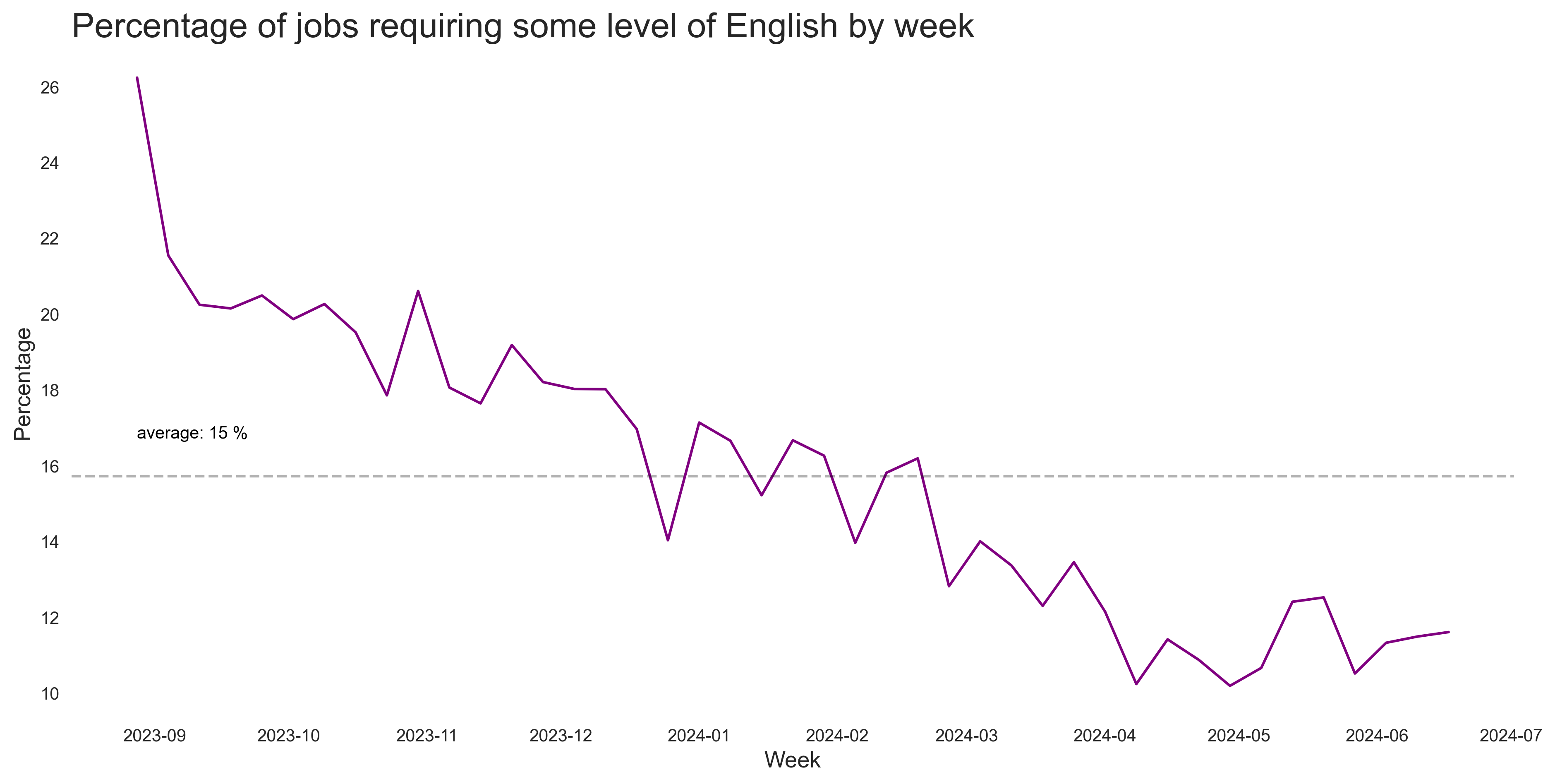 Share of English Jobs