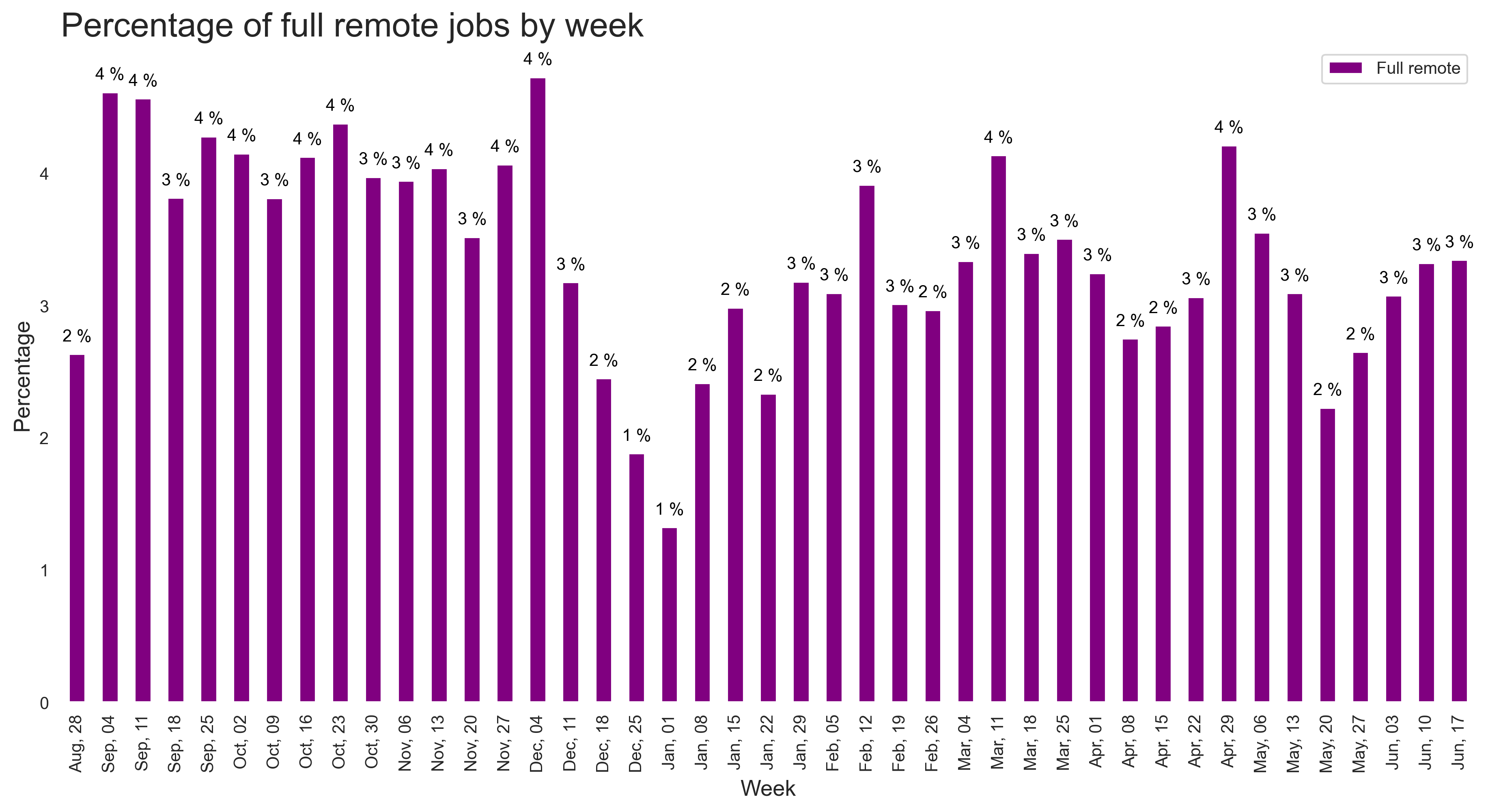 Demand by remote