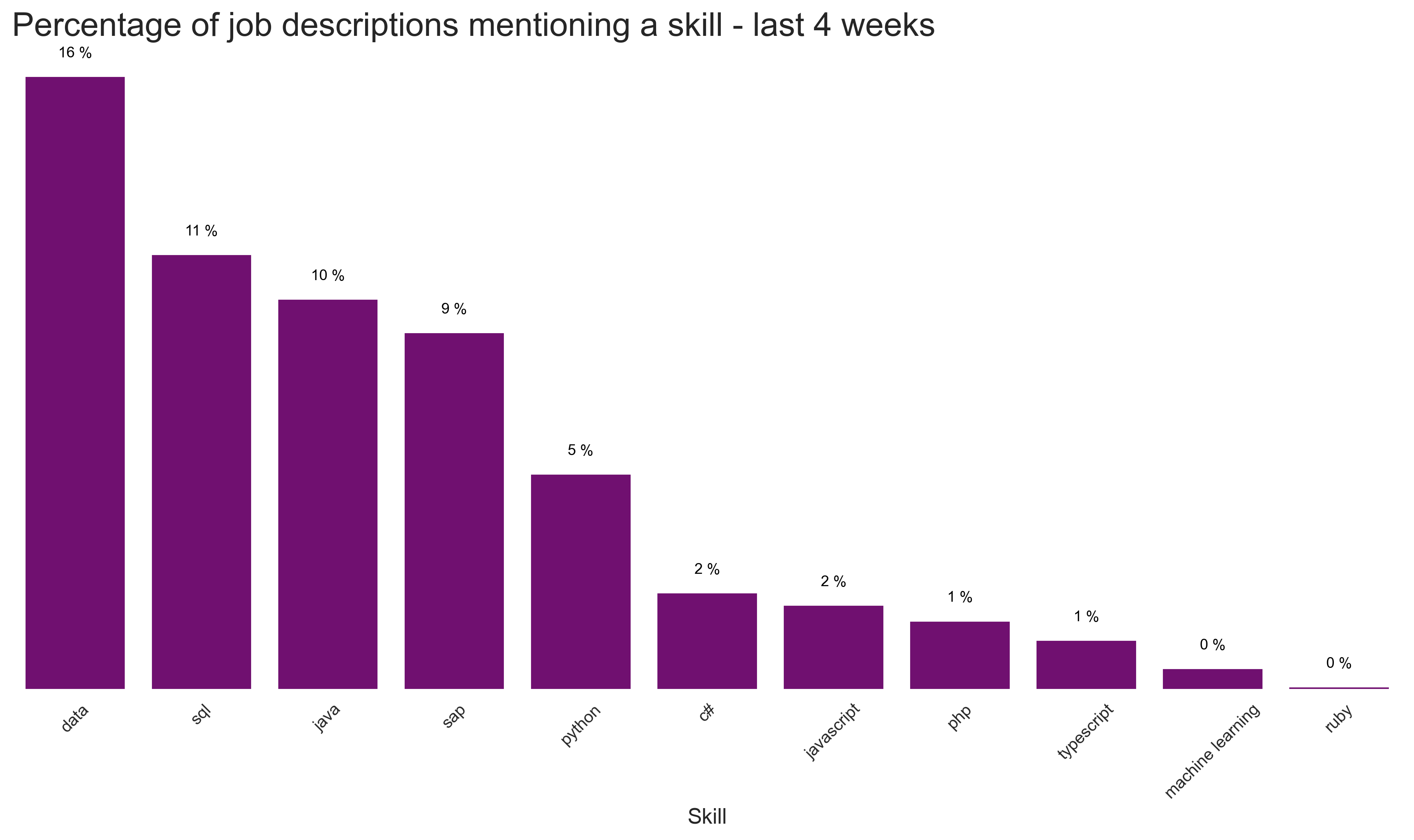 Most popular langagues and skills