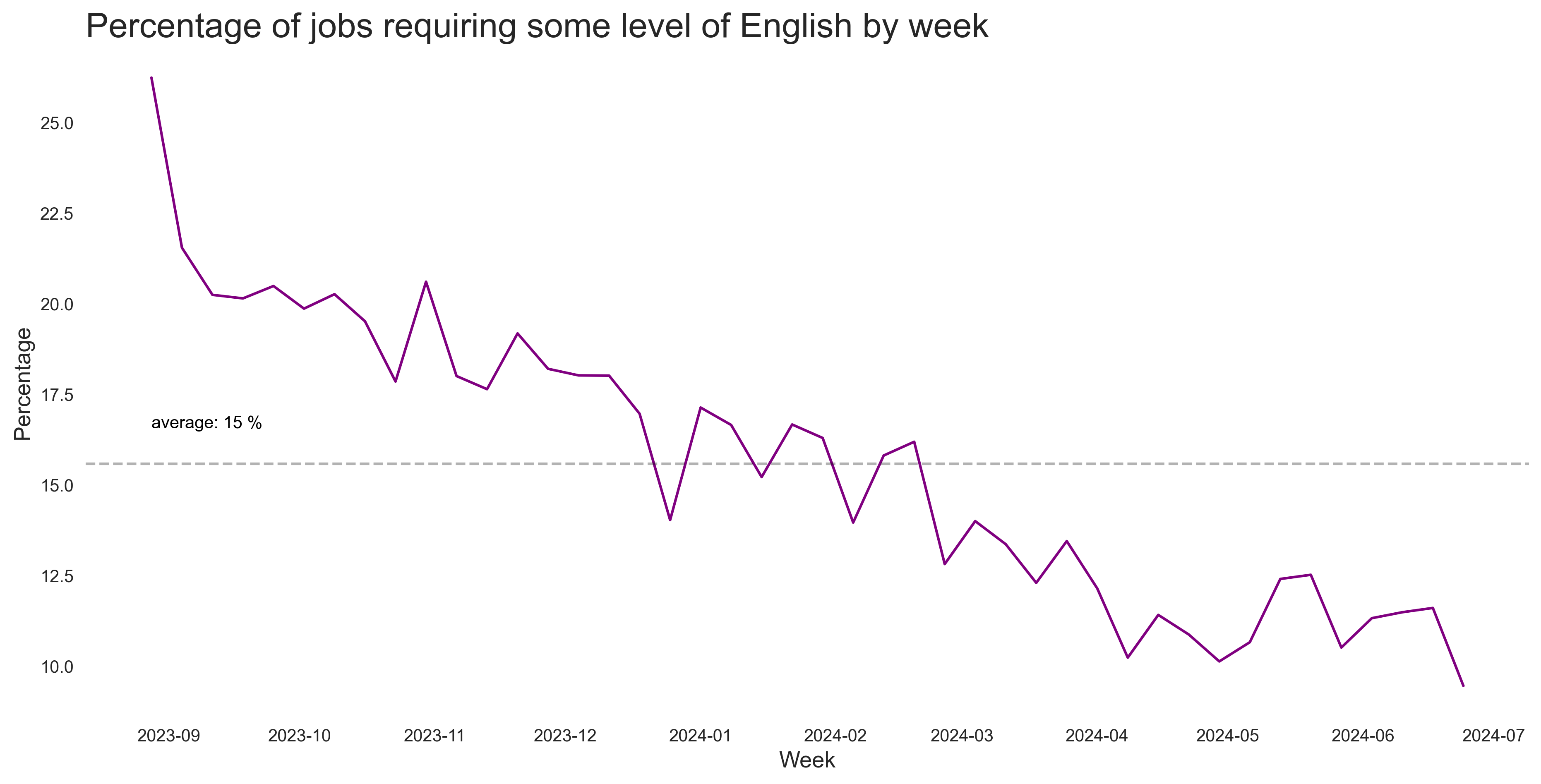 Share of English Jobs