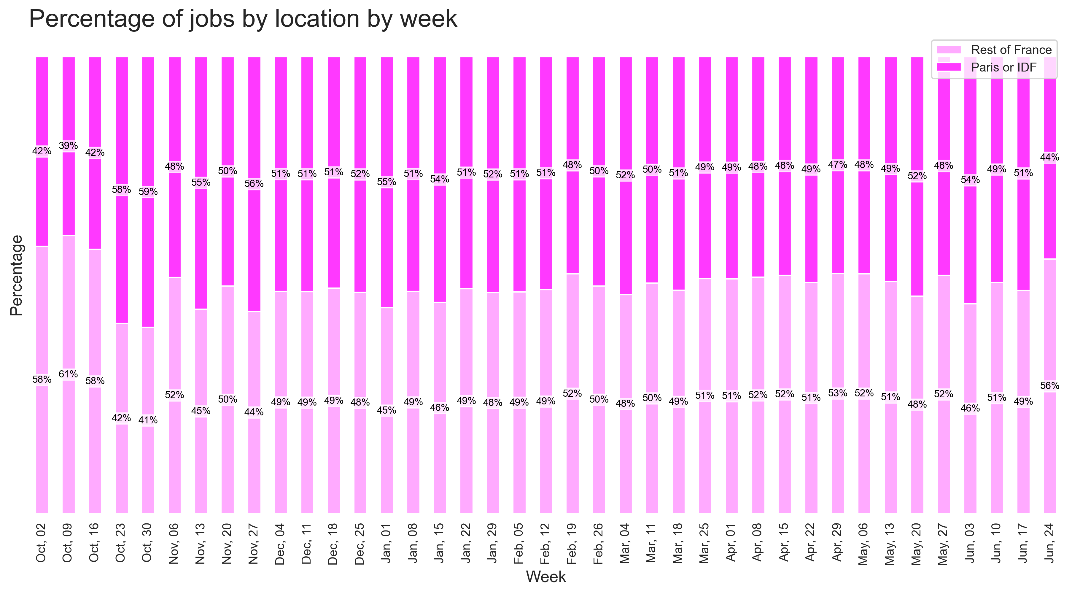 Demand by location