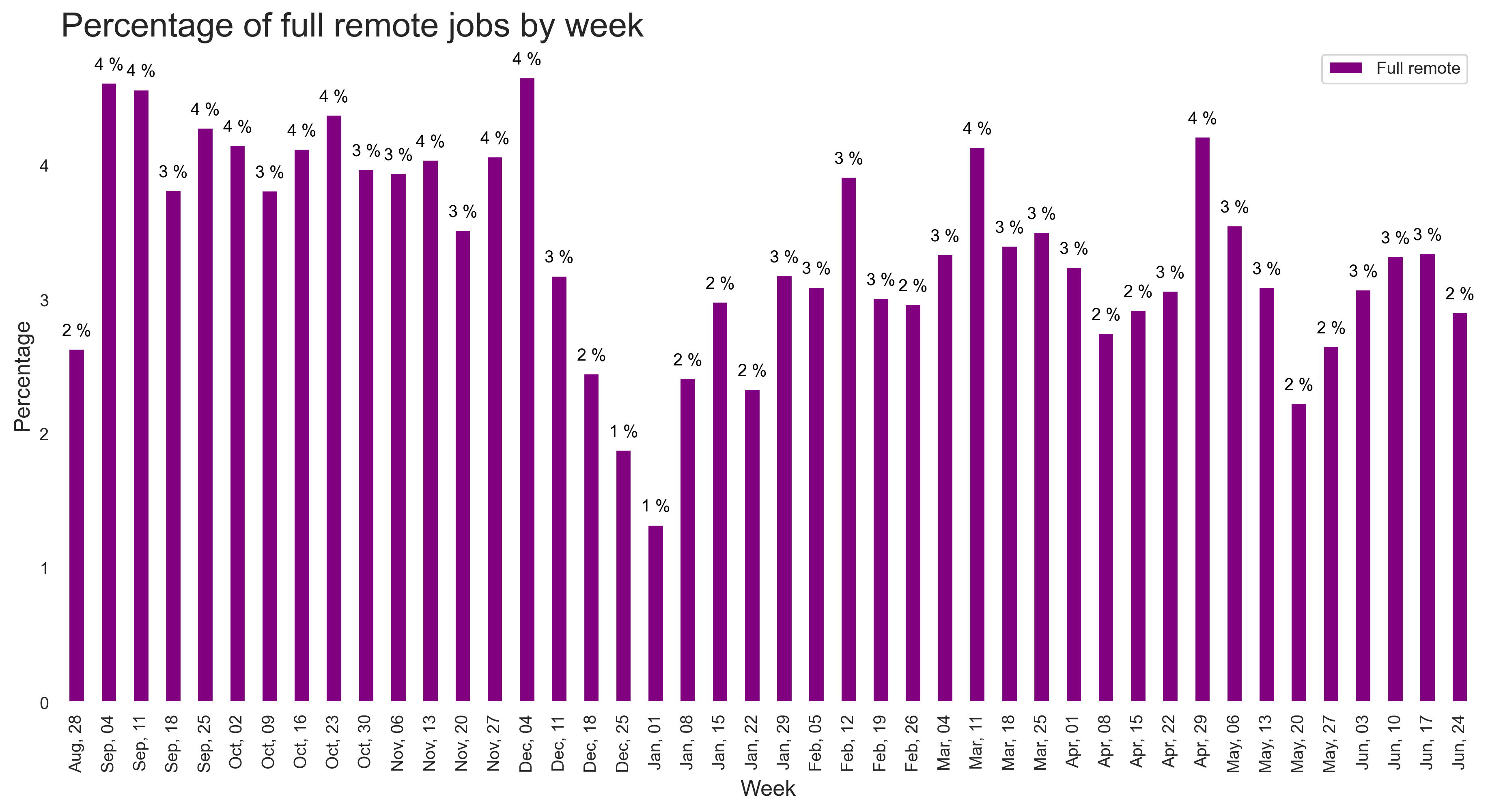 Demand by remote