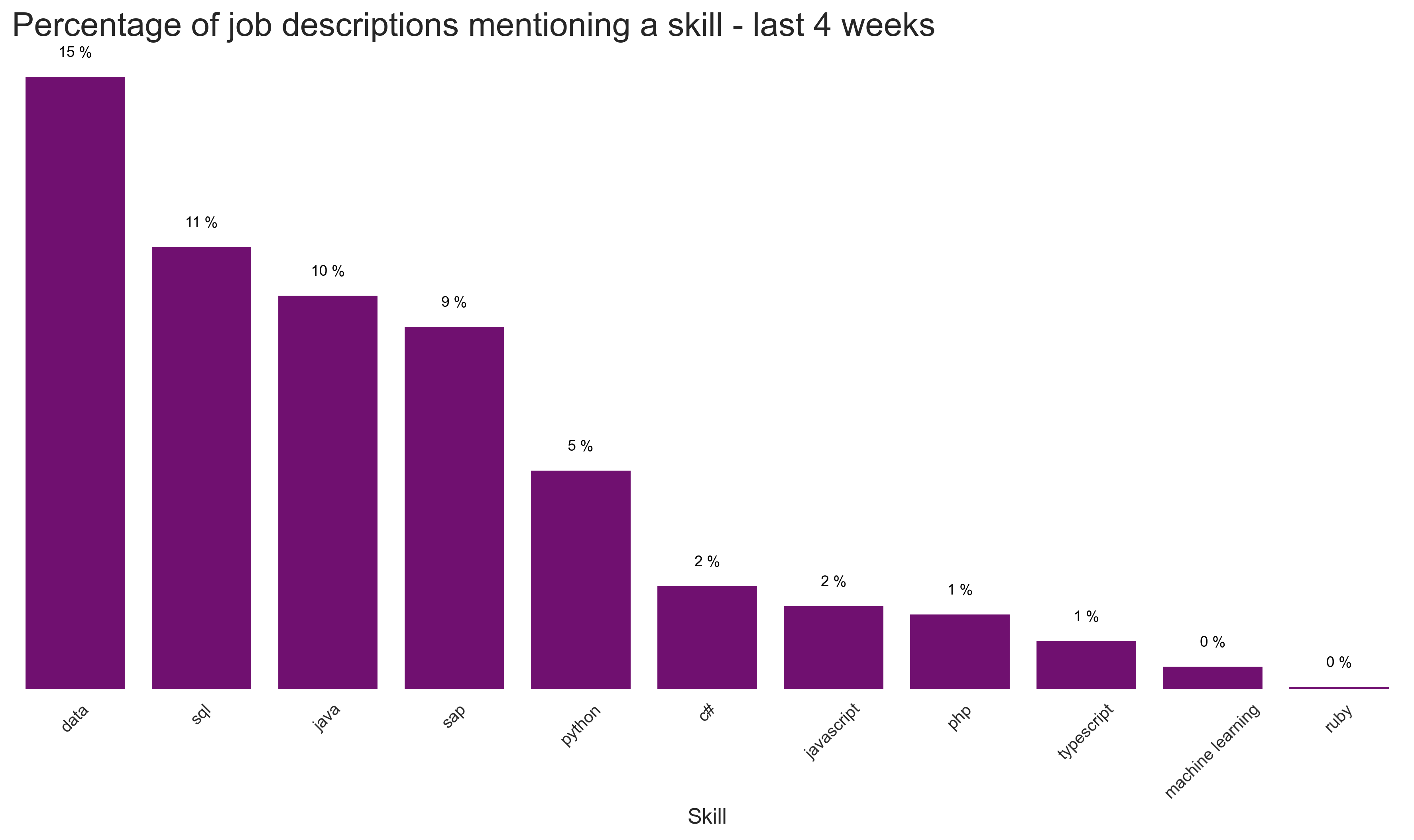 Most popular langagues and skills