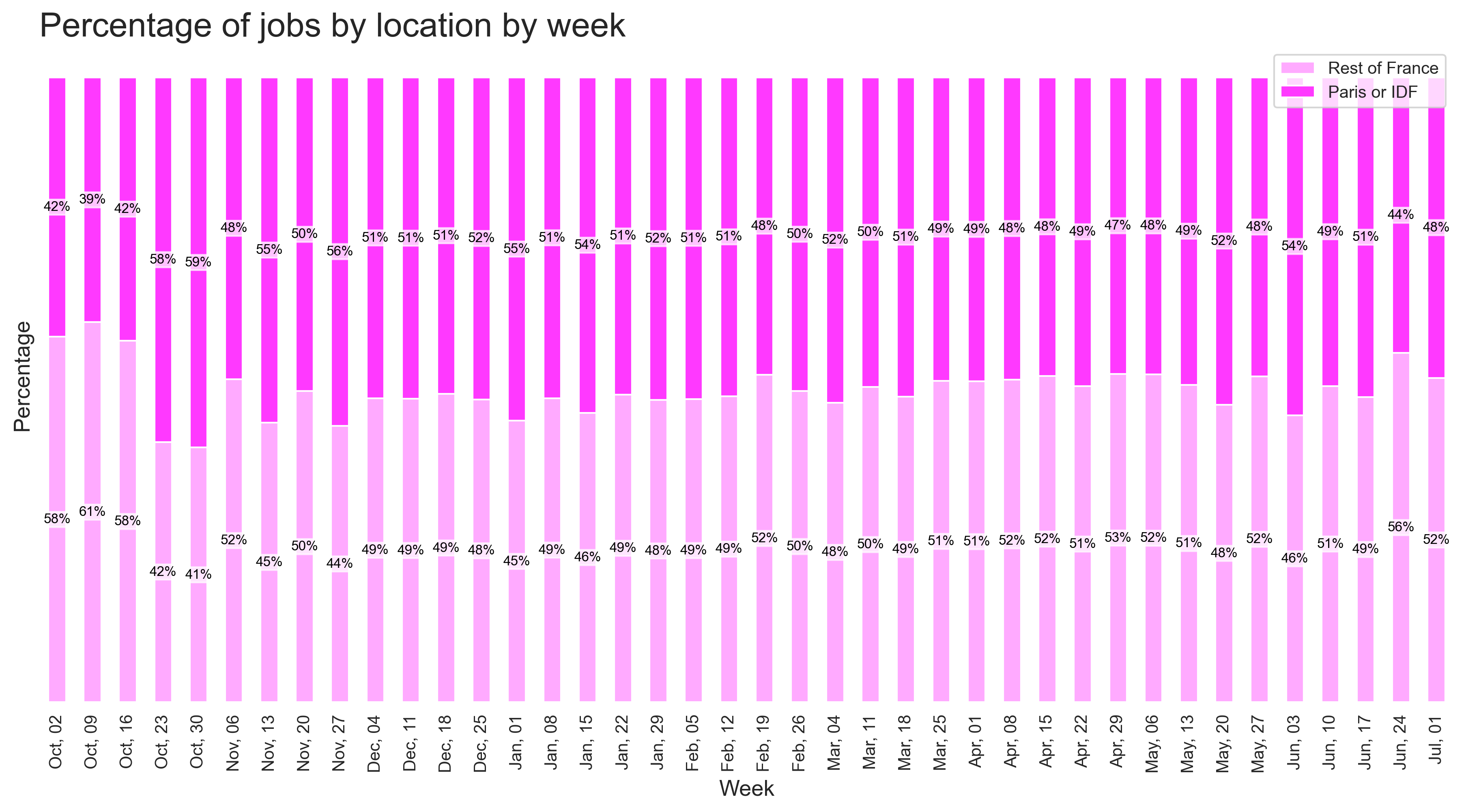 Demand by location