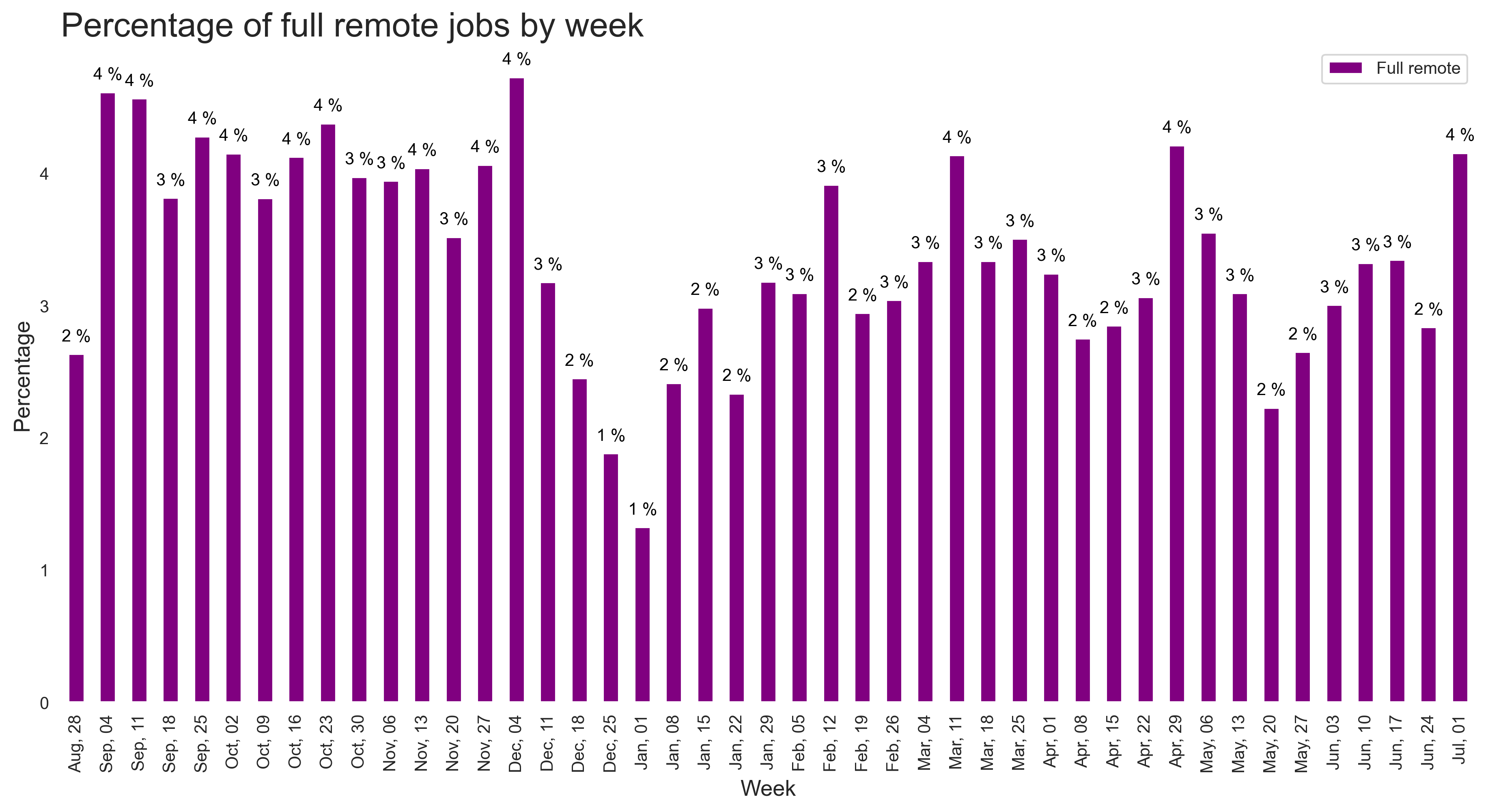 Demand by remote