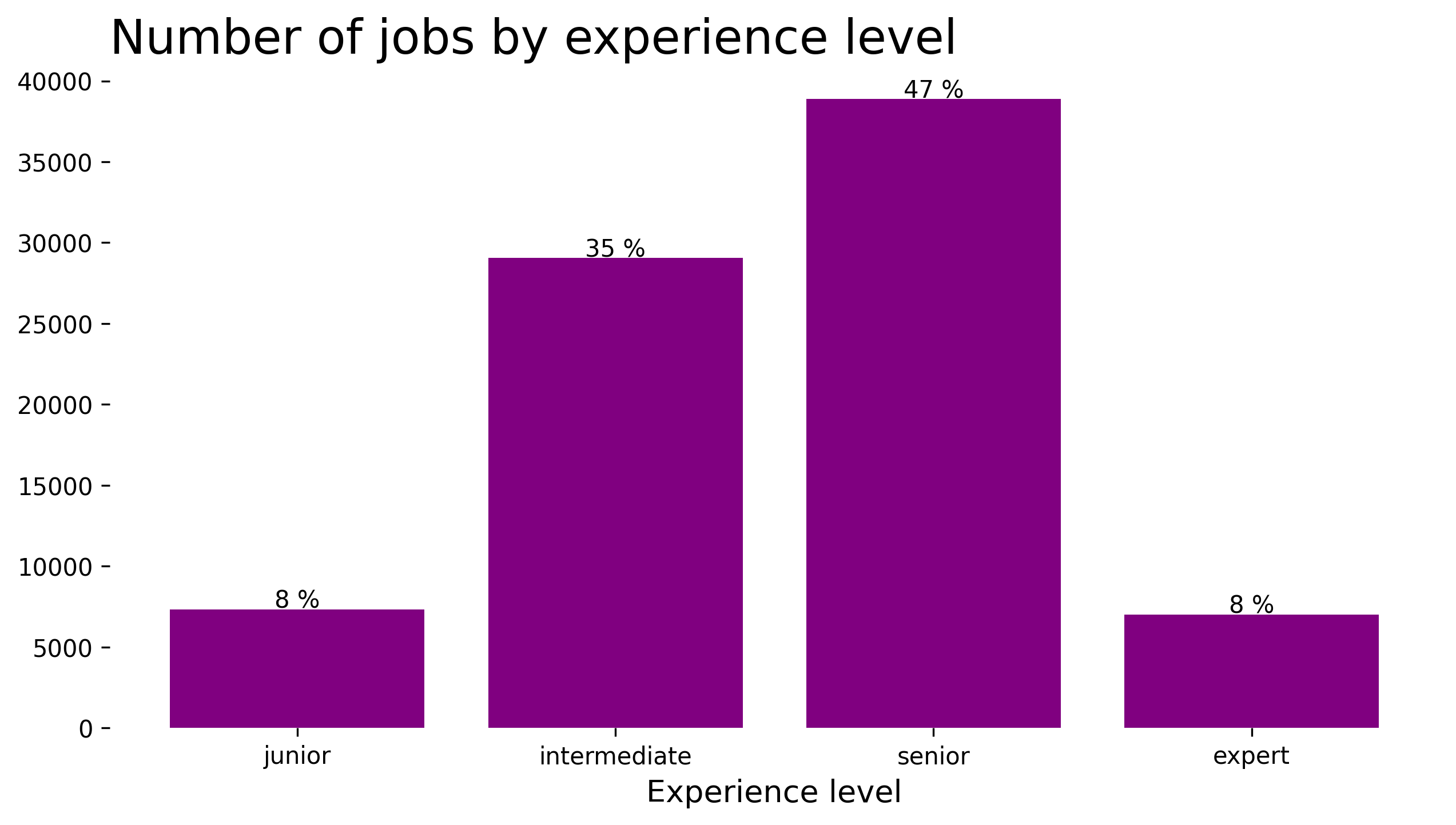 Experience-Based Demand