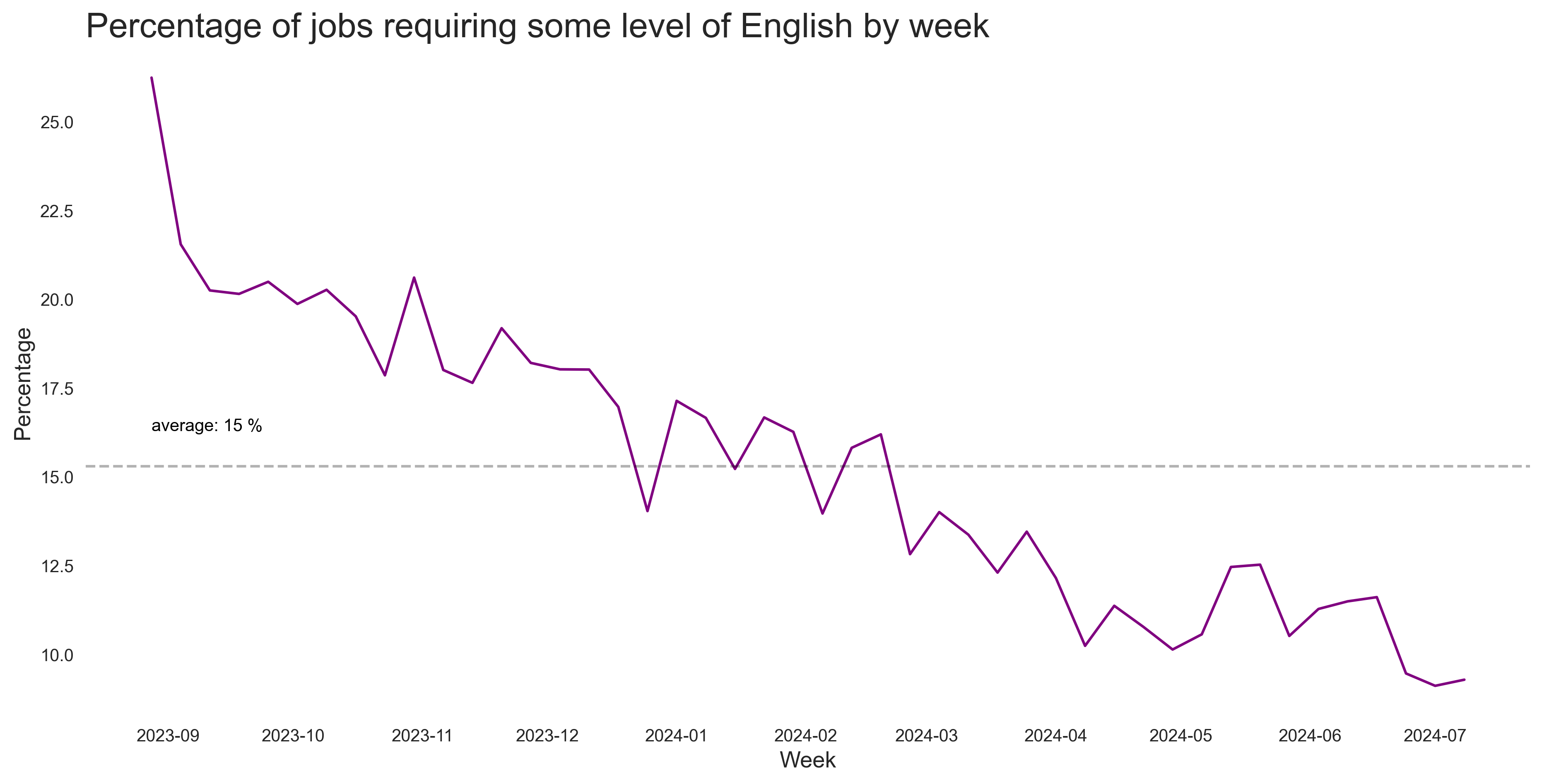 Share of English Jobs