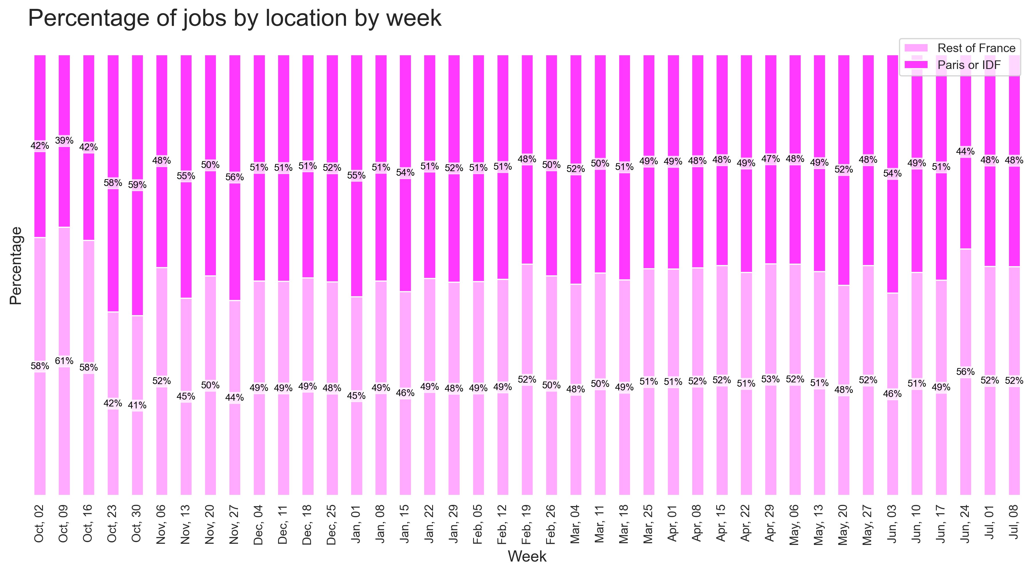 Demand by location