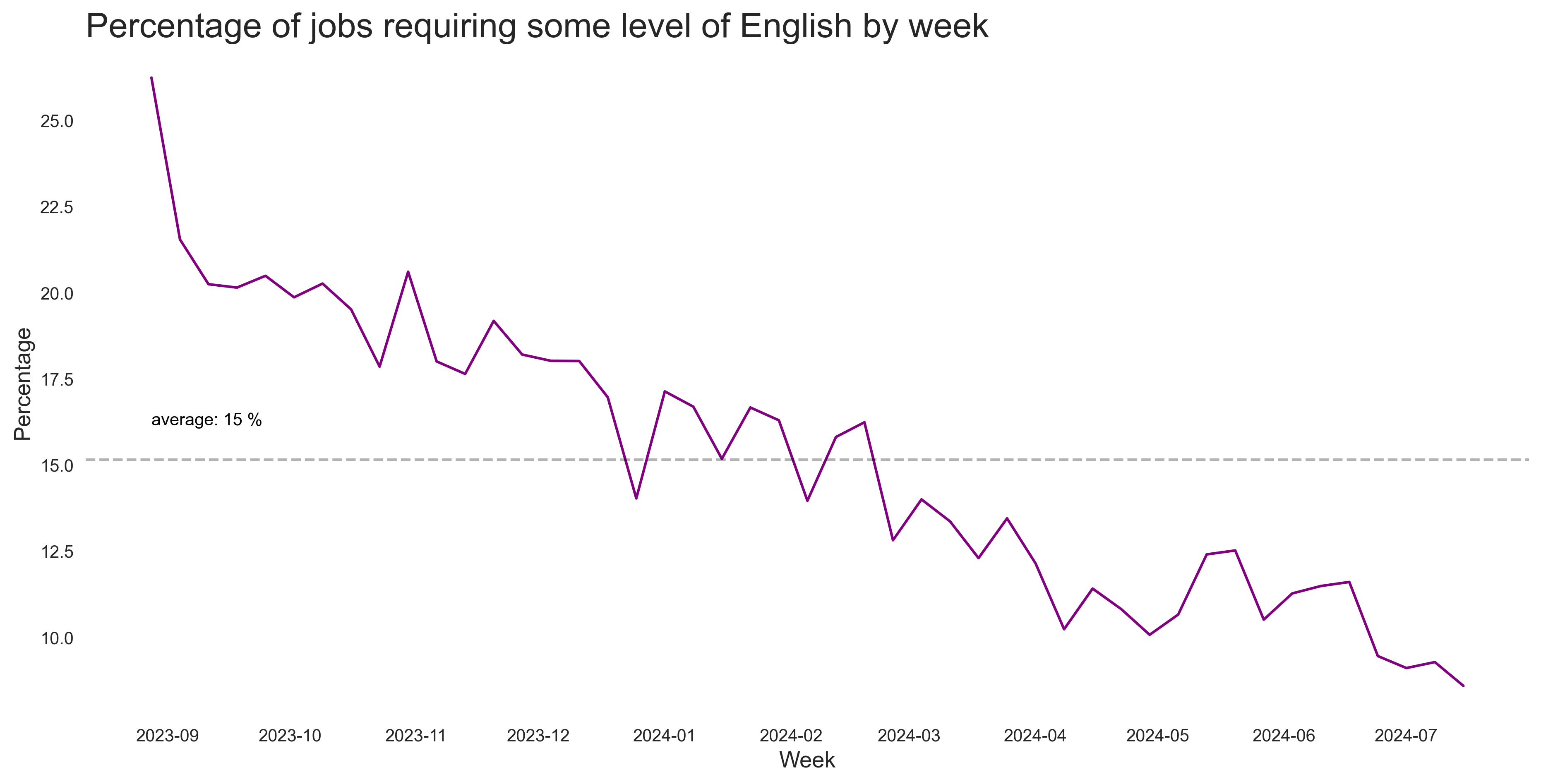 Share of English Jobs