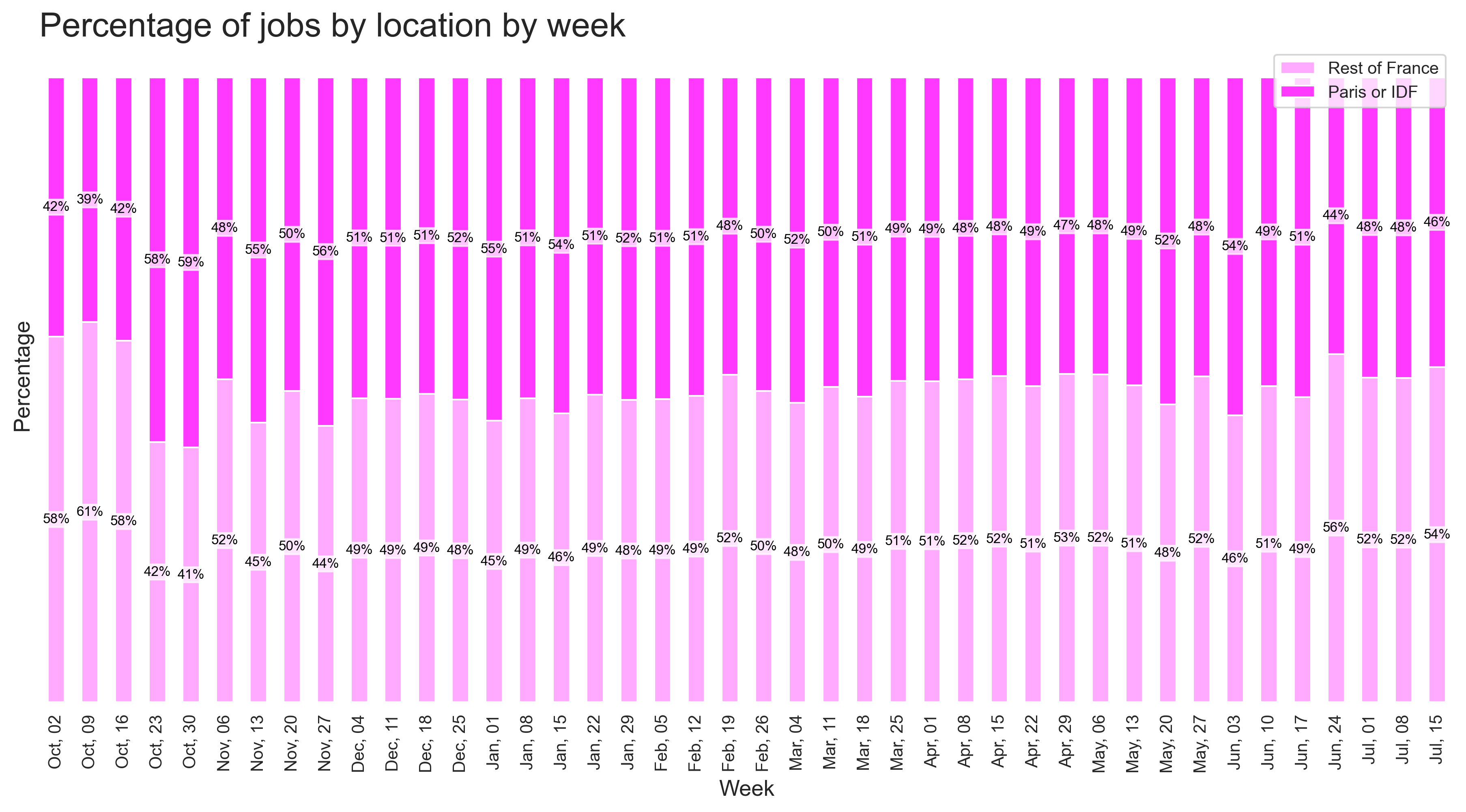 Demand by location