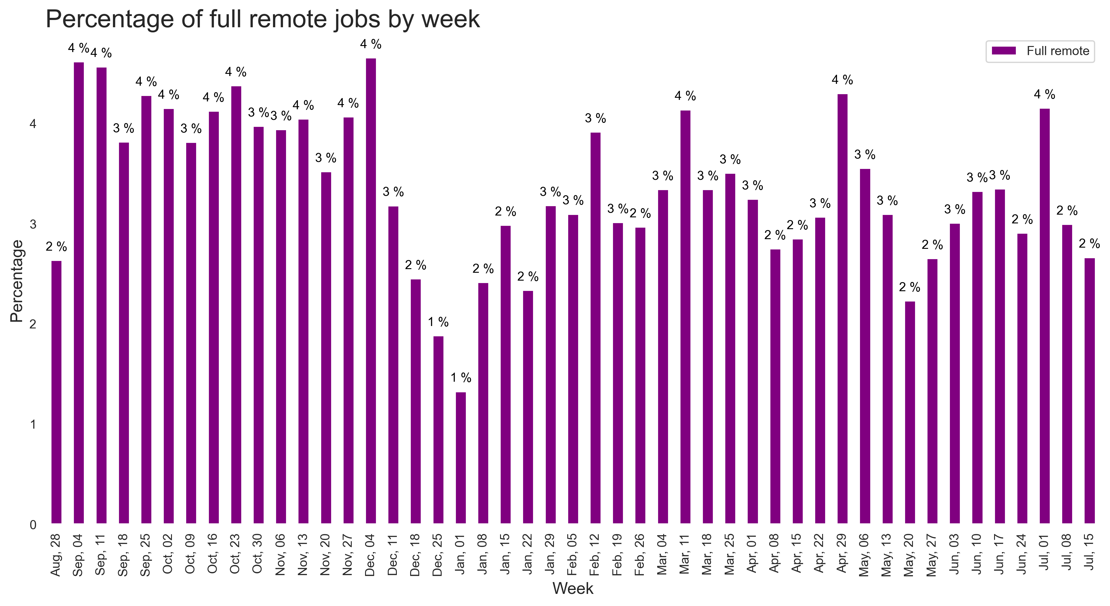 Demand by remote