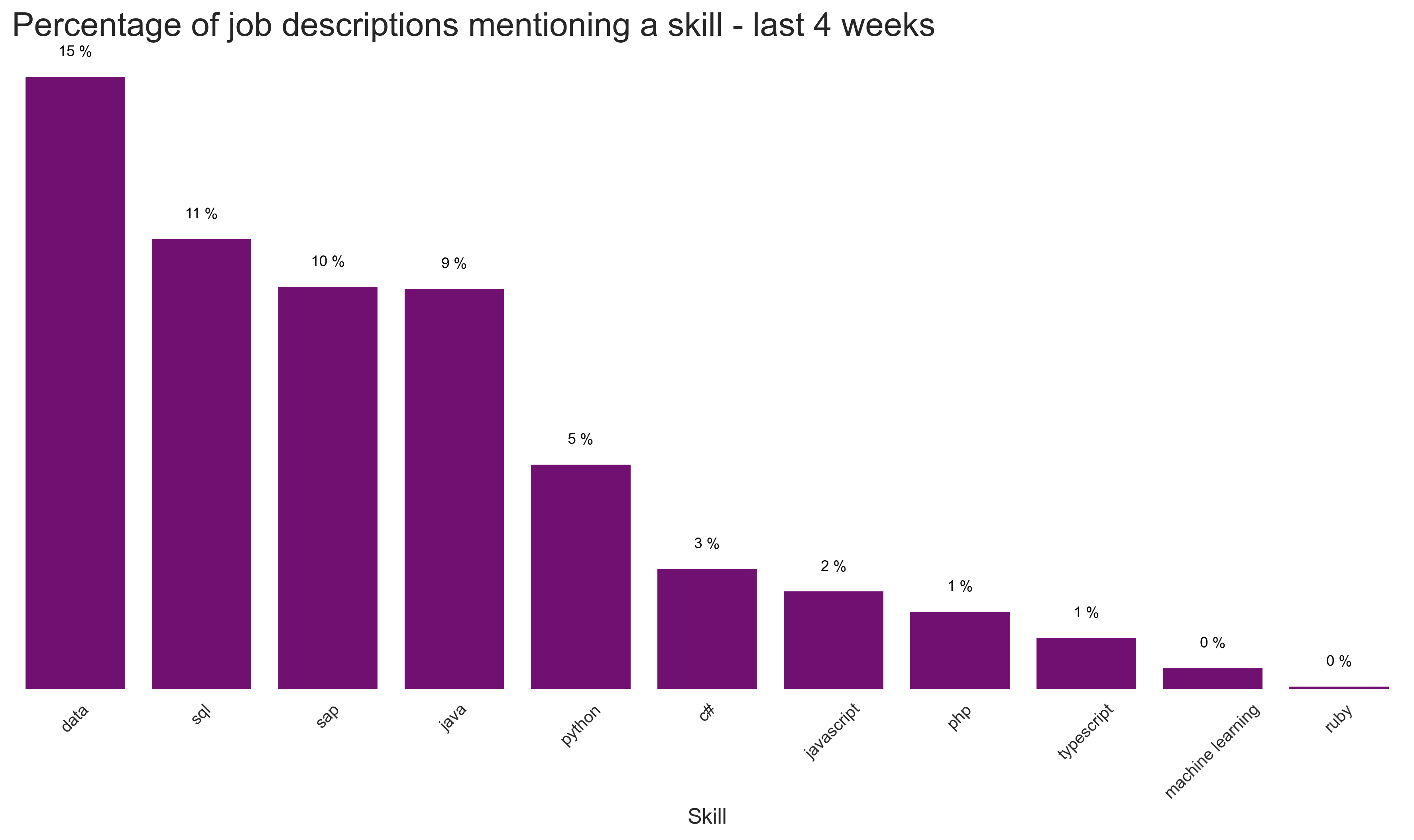 Most popular langagues and skills