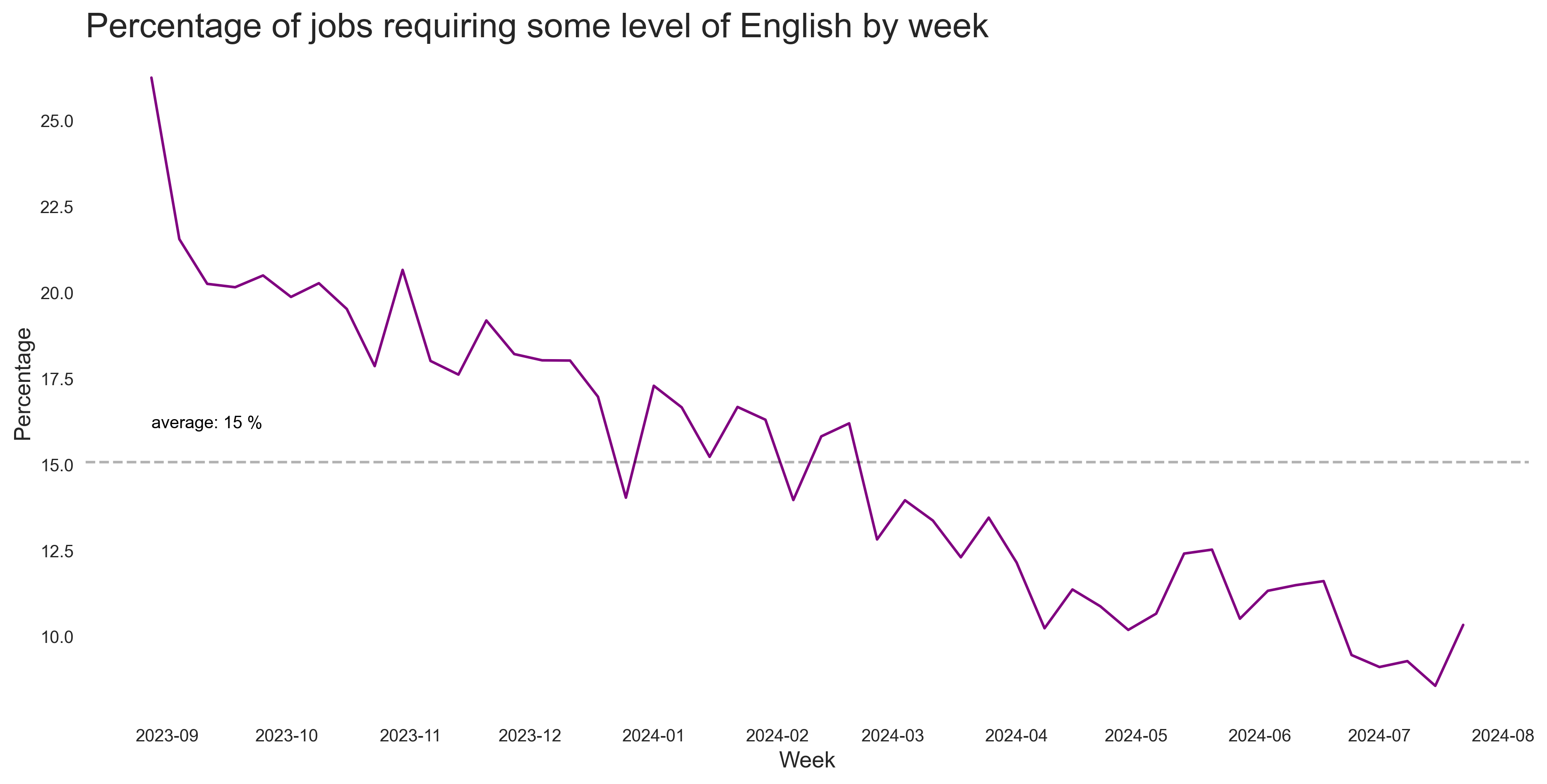 Share of English Jobs