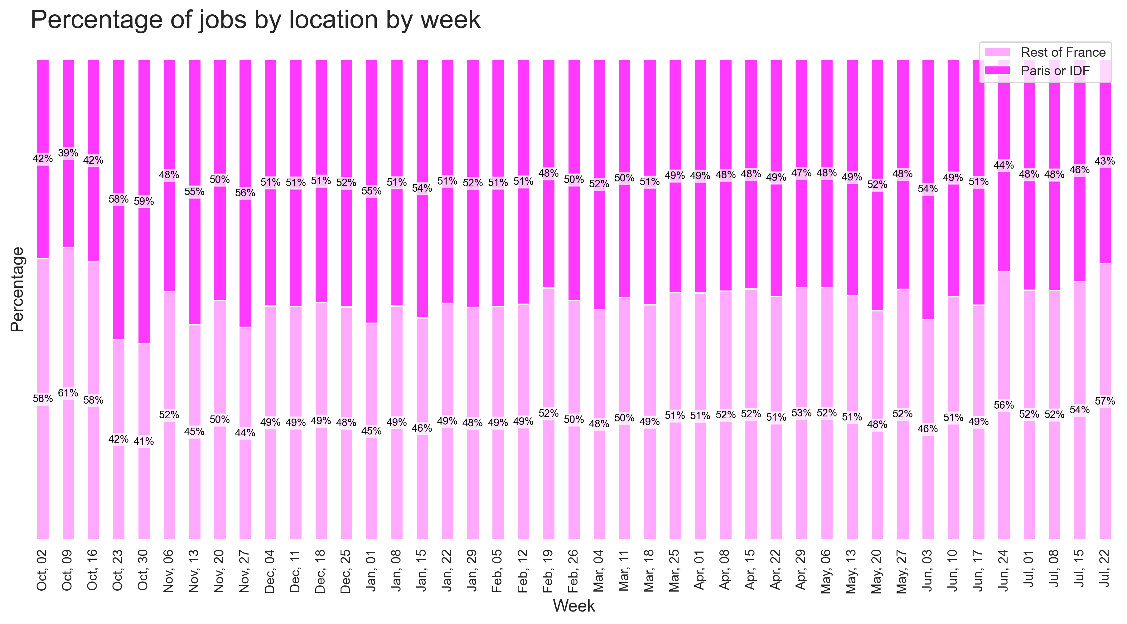 Demand by location