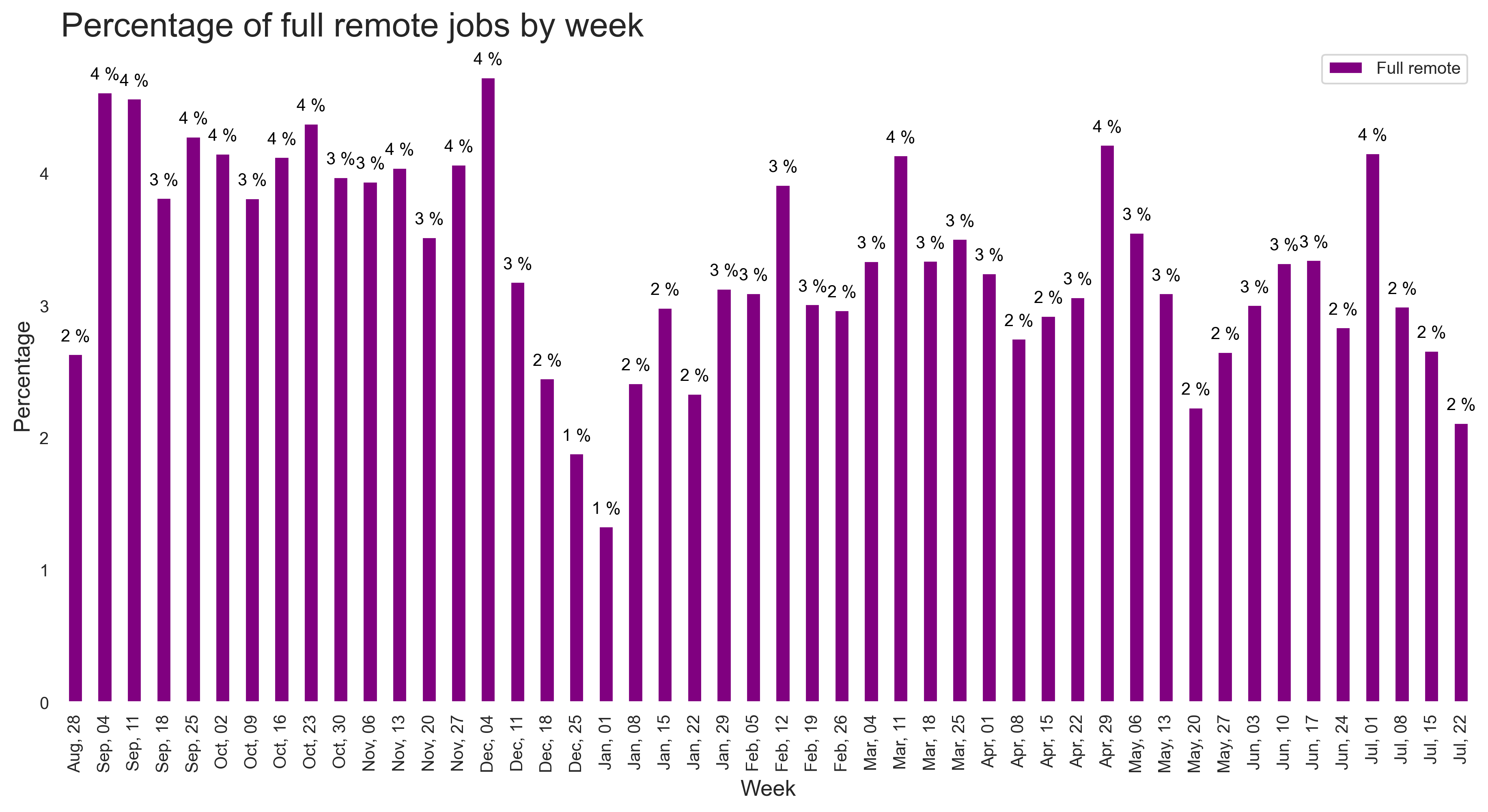 Demand by remote