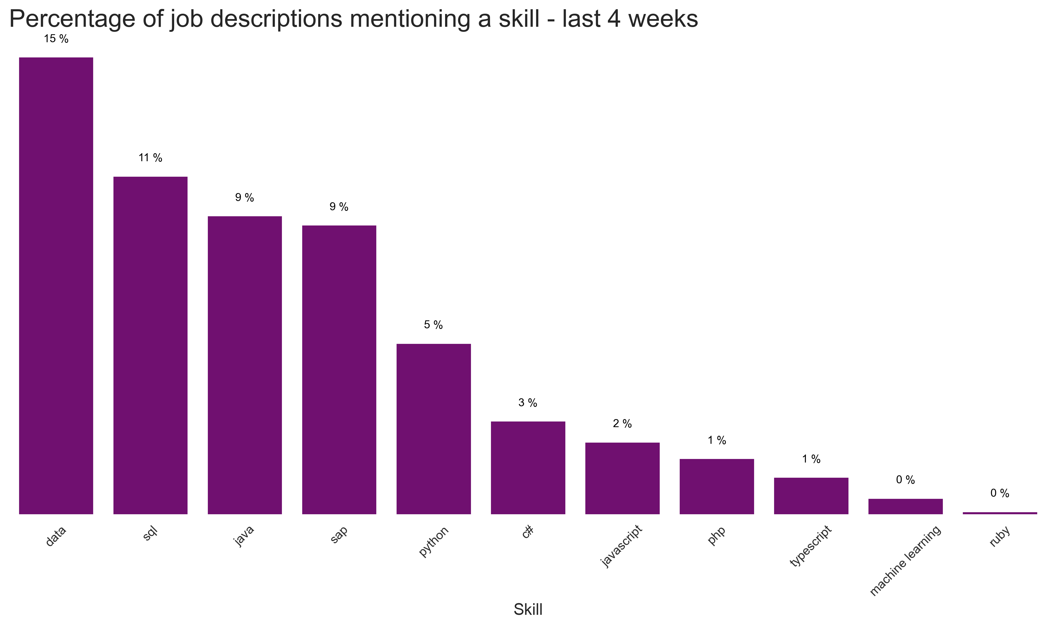 Most popular langagues and skills