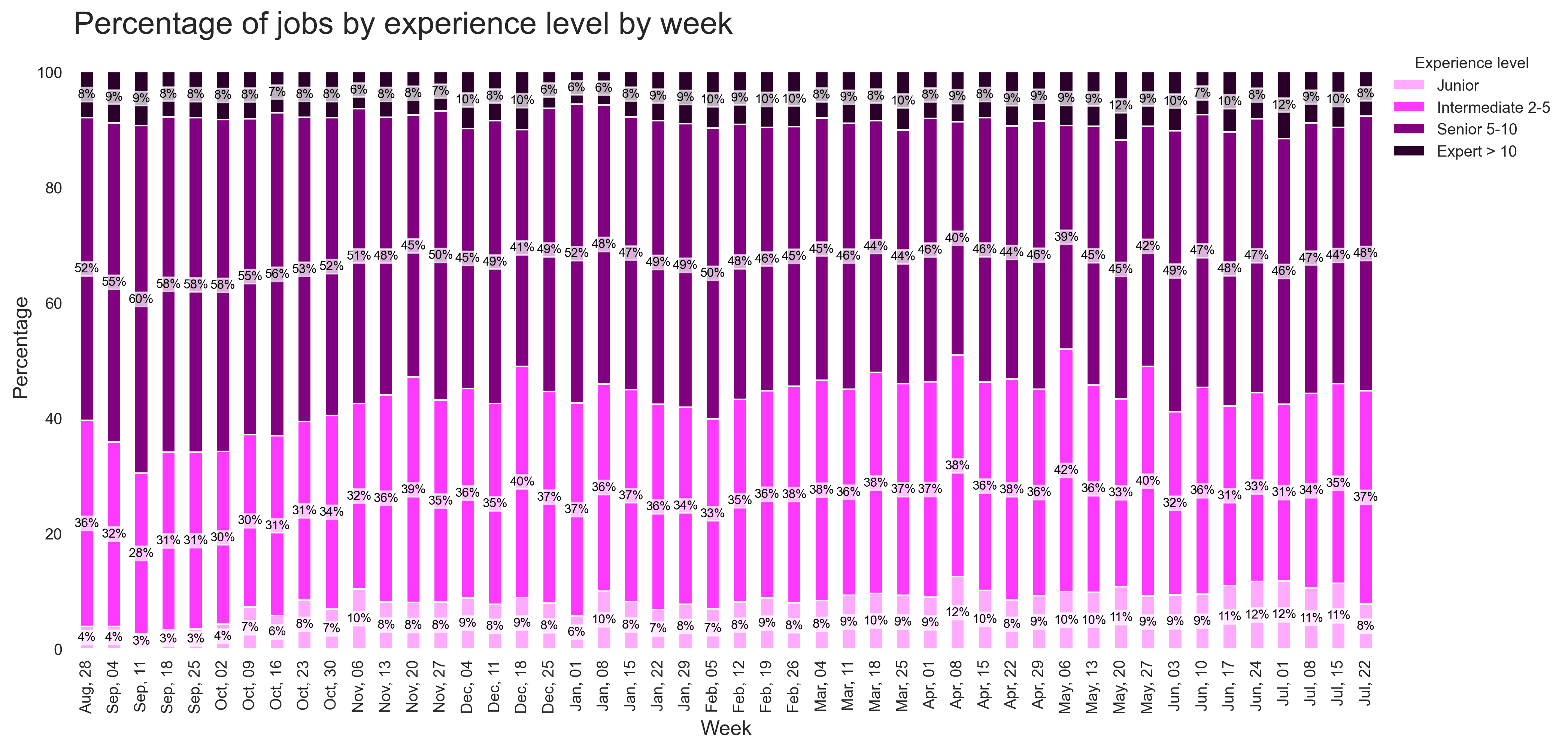 Demand by Experience Over Time