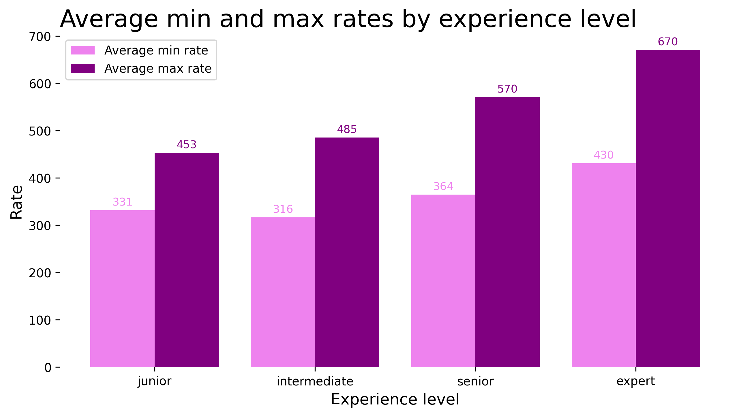 Average Rates by Experience