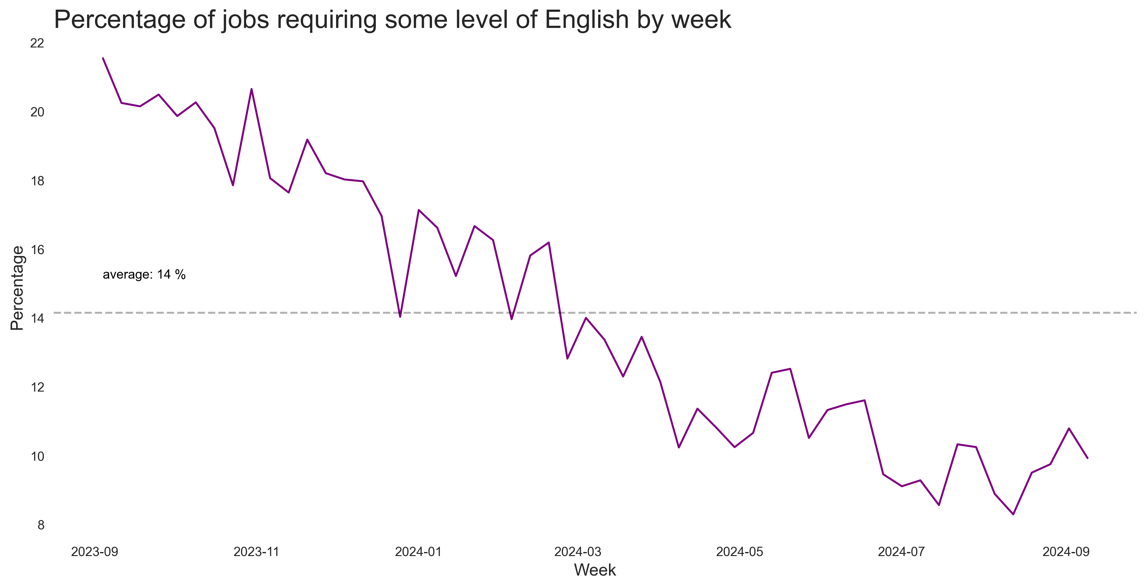 Share of English Jobs