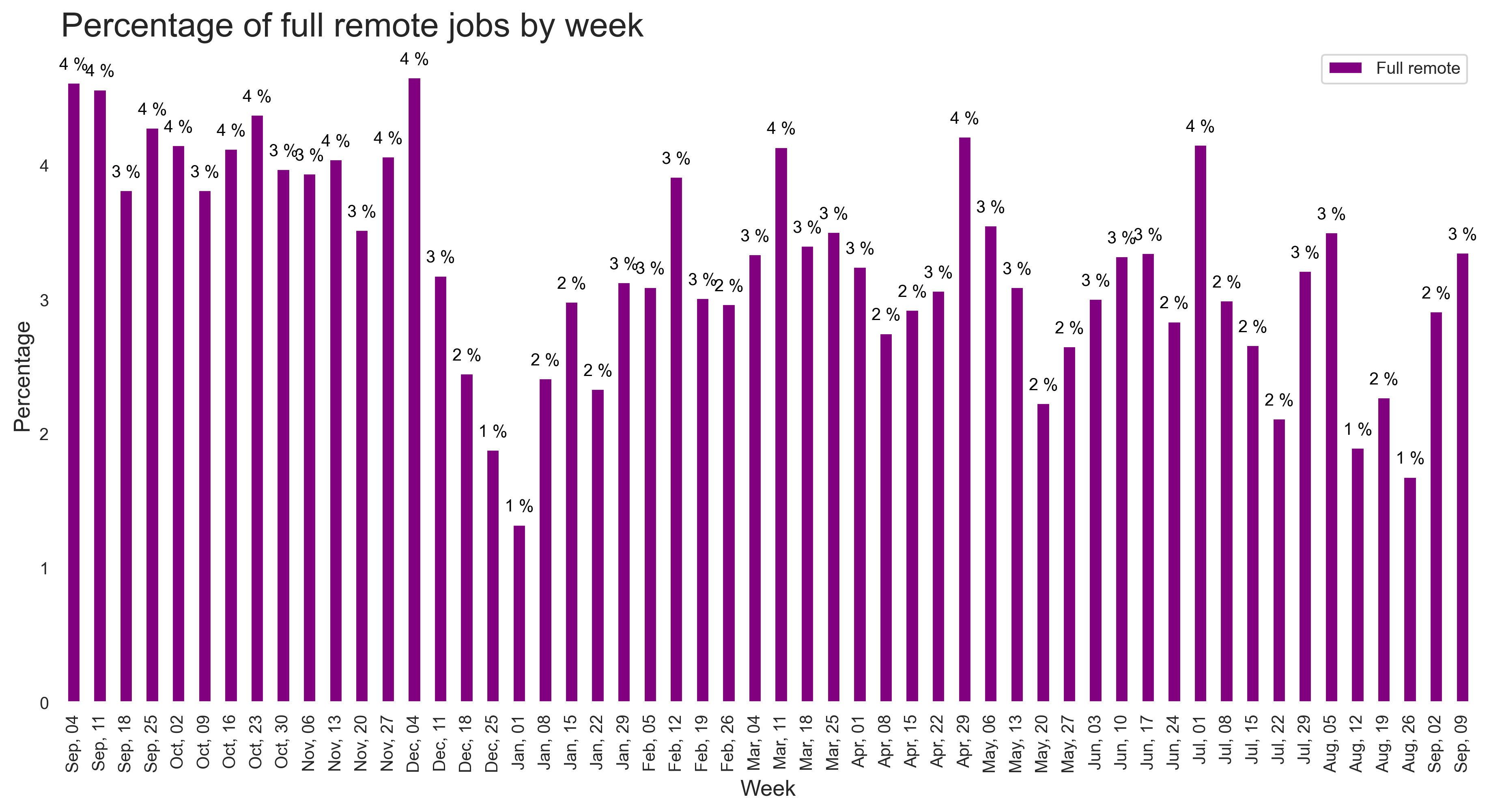 Demand by remote