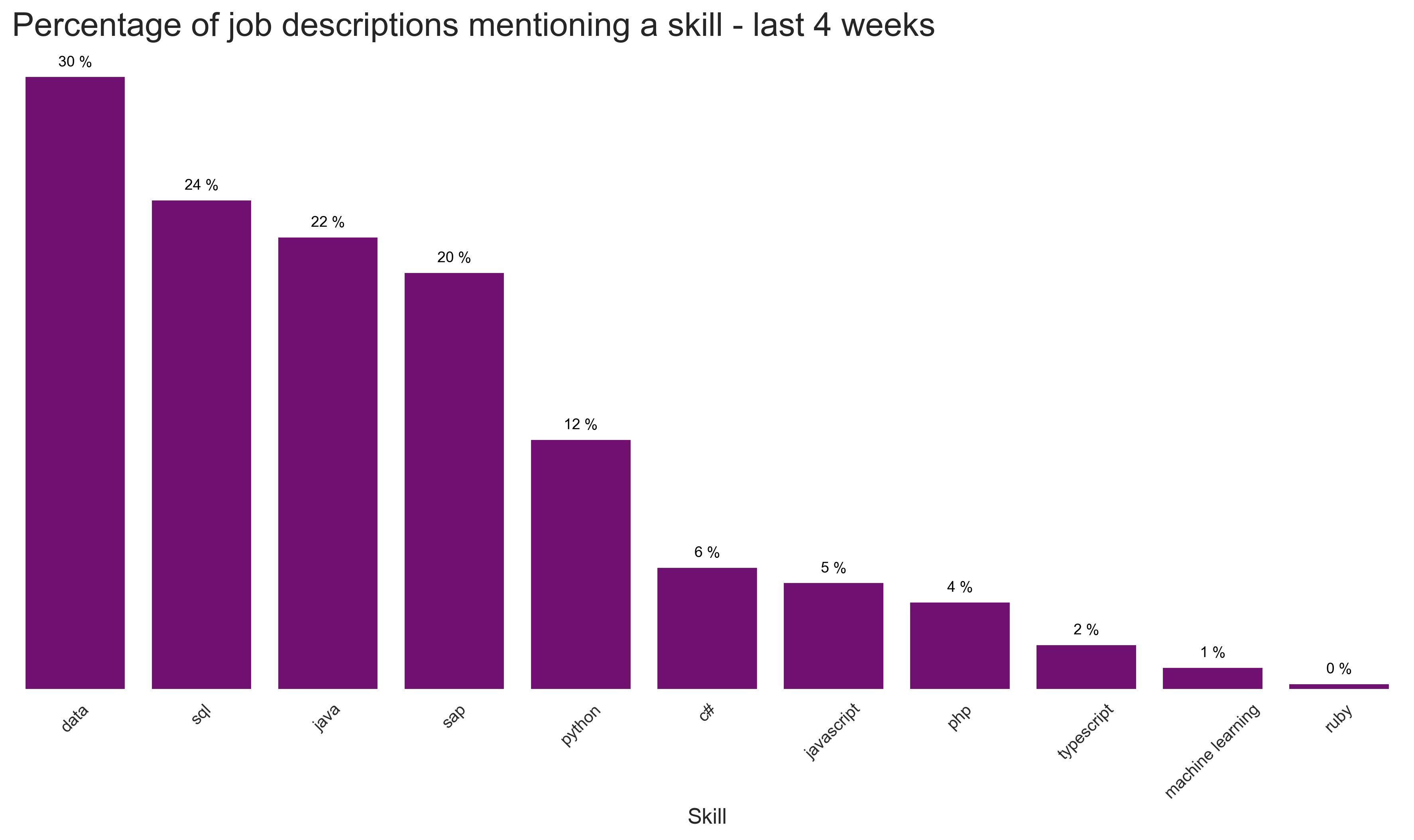 Most popular langagues and skills