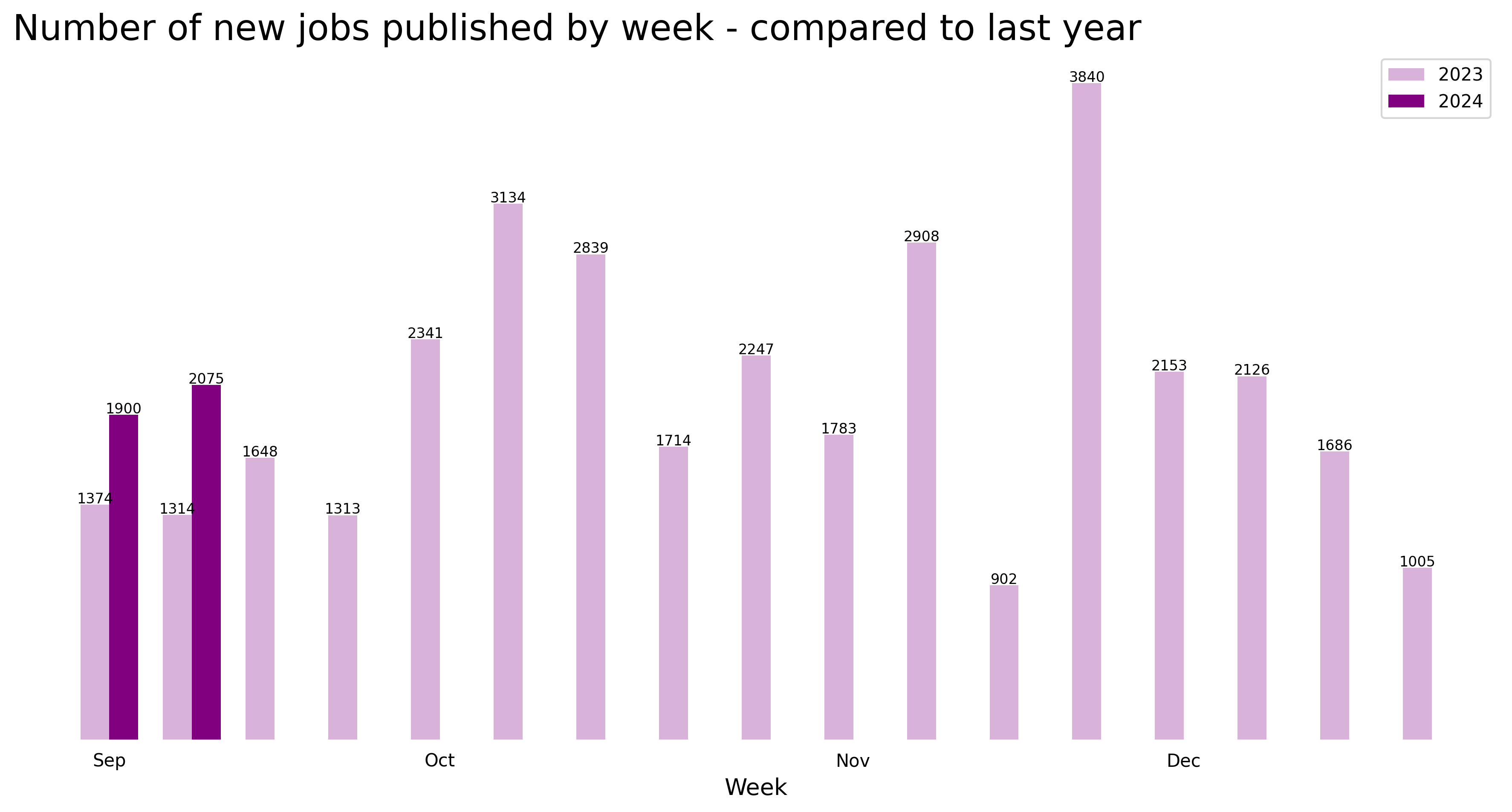 Demand vs last year