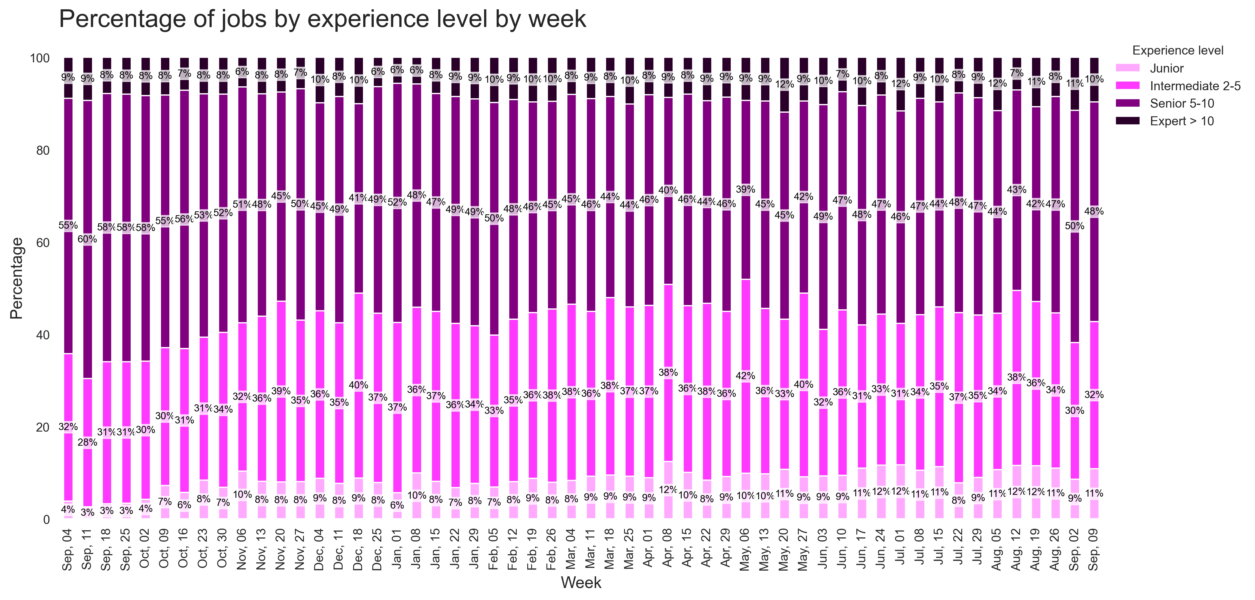 Demand by Experience Over Time