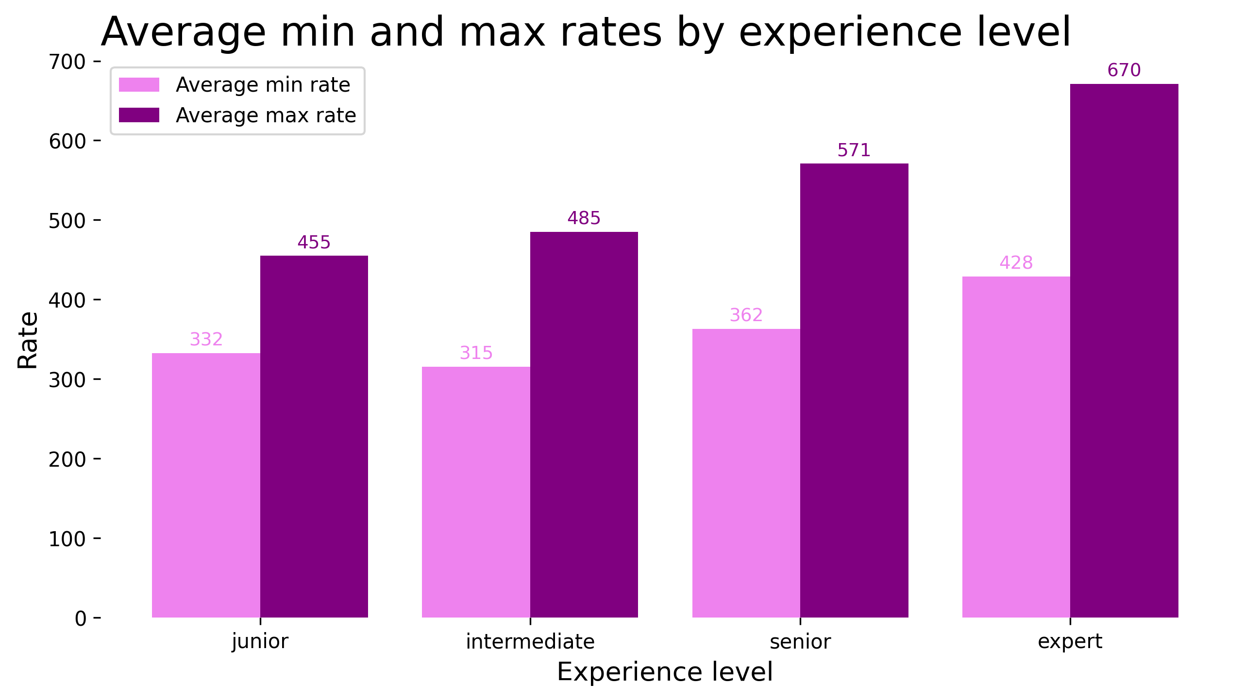 Average Rates by Experience