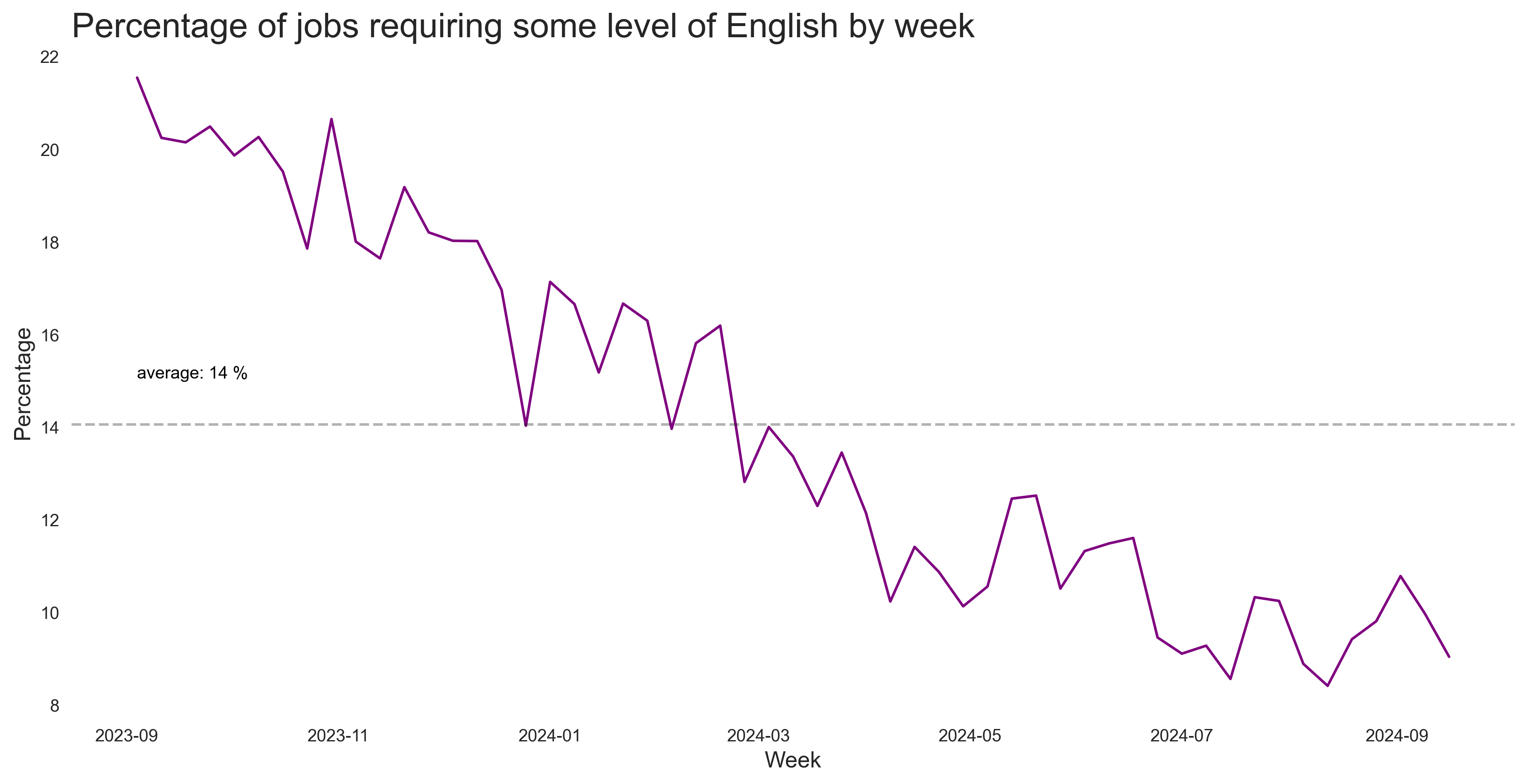 Share of English Jobs