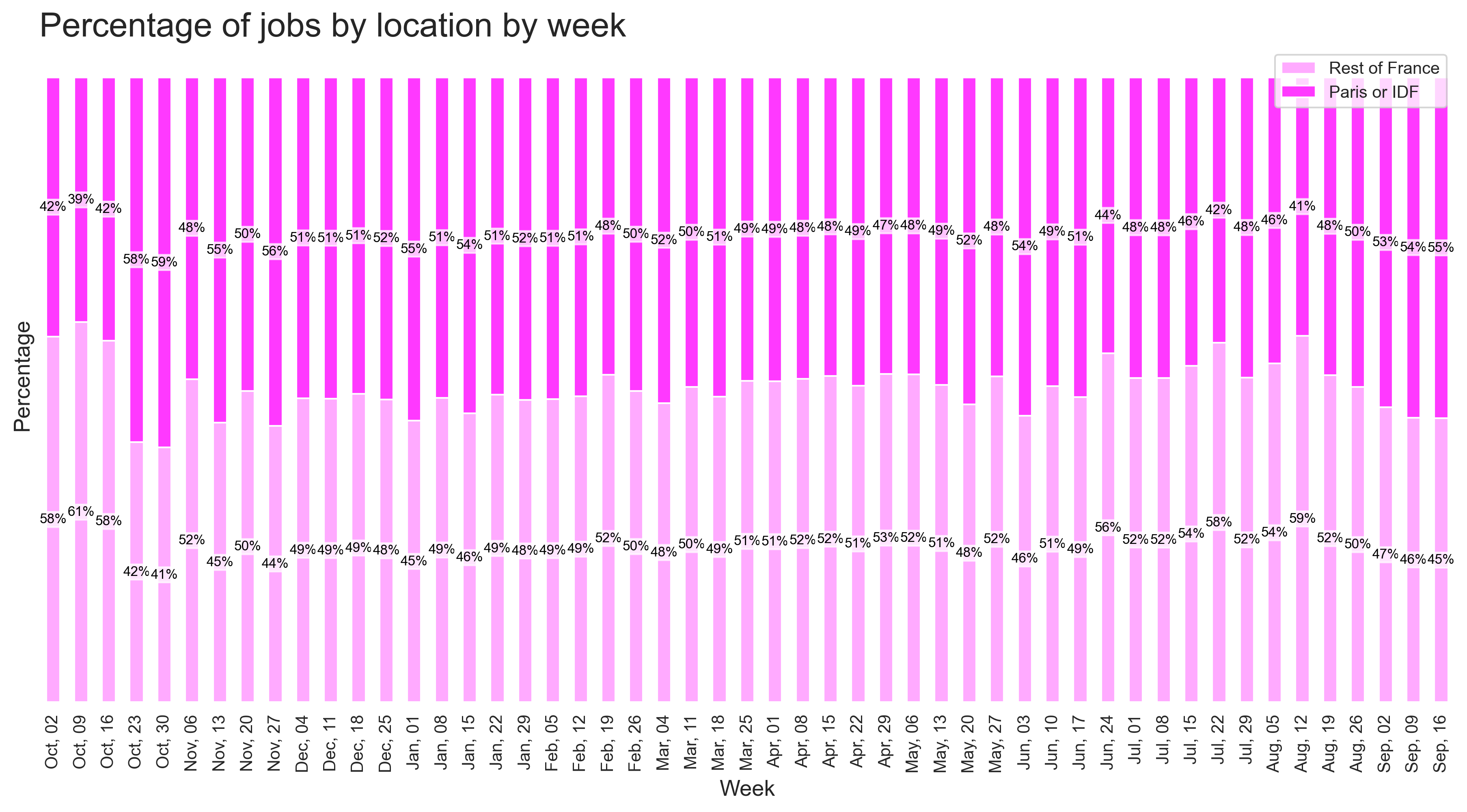 Demand by location